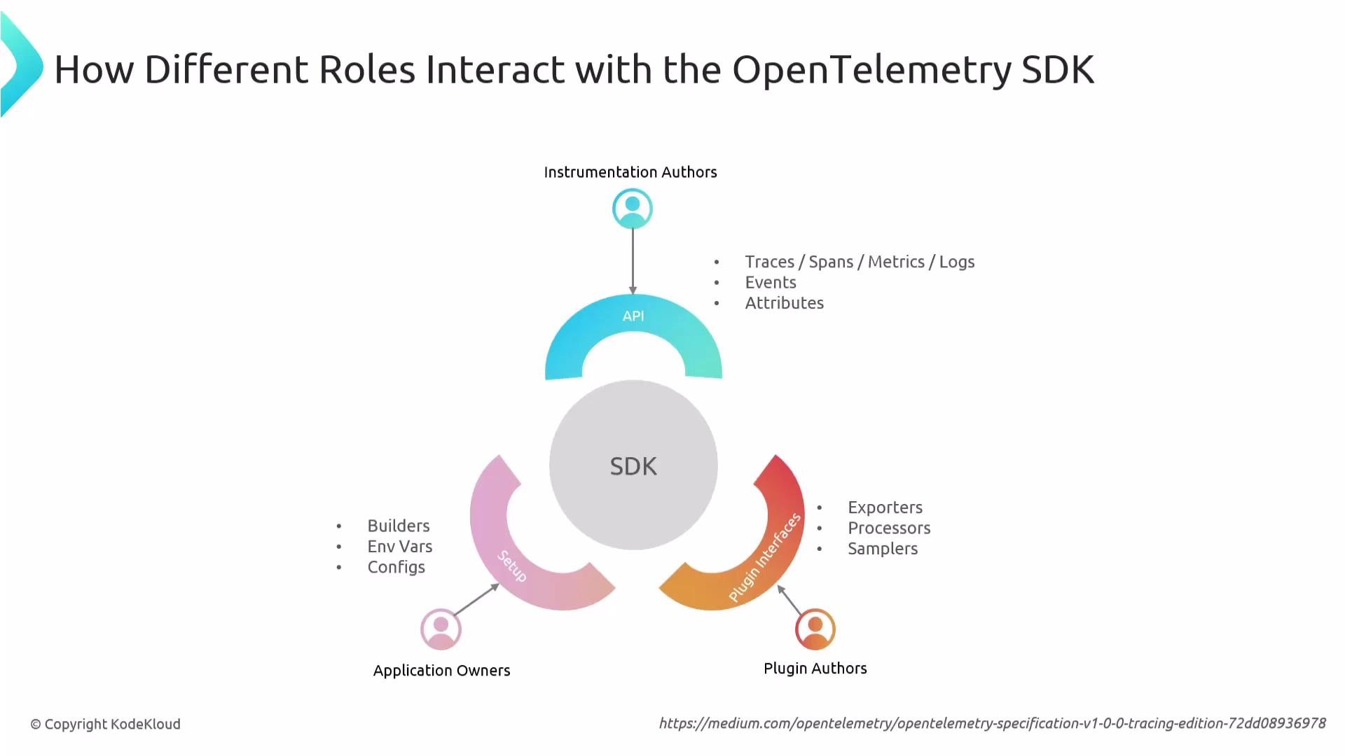 The image illustrates how different roles, such as instrumentation authors, application owners, and plugin authors, interact with the OpenTelemetry SDK through various components like API, setup, and plugin interfaces. It highlights interactions involving traces, metrics, configurations, exporters, and processors.