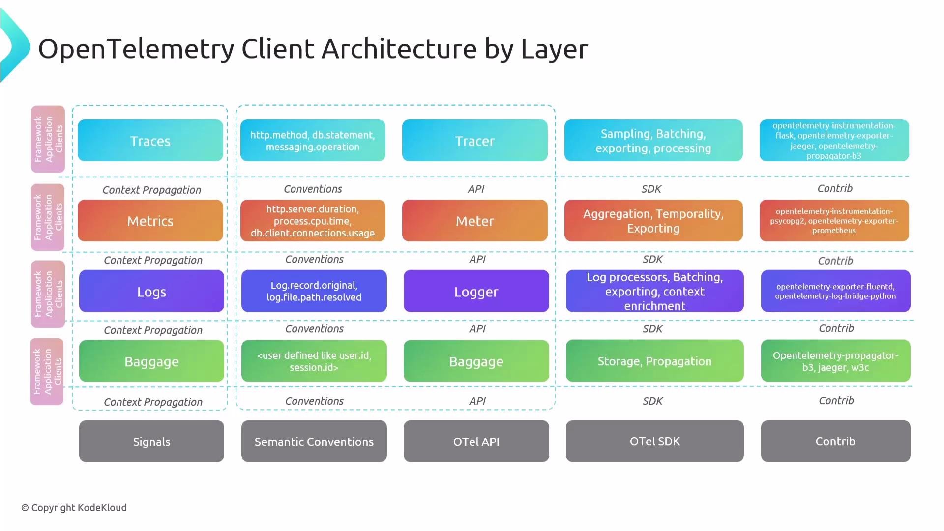 The image is a diagram titled "OpenTelemetry Client Architecture by Layer," illustrating different components and layers like Traces, Metrics, Logs, and Baggage, along with their respective APIs, SDKs, and Contribs.
