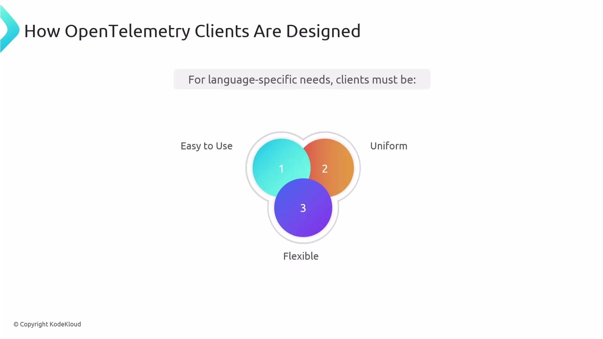 The image illustrates the design principles for OpenTelemetry clients, highlighting that they must be easy to use, uniform, and flexible, represented in a Venn diagram.