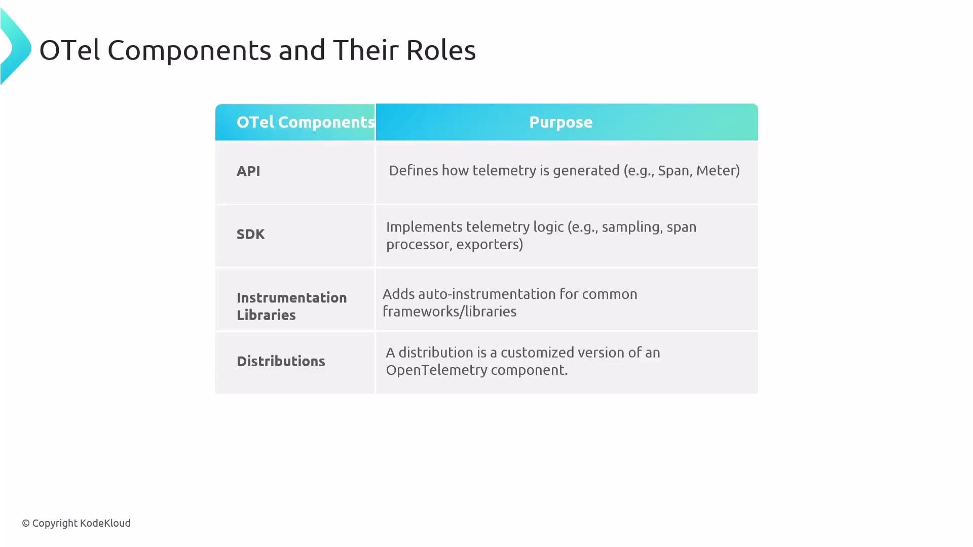 The image is a table outlining OpenTelemetry components and their roles, such as API, SDK, Instrumentation Libraries, and Distributions, with corresponding purposes.