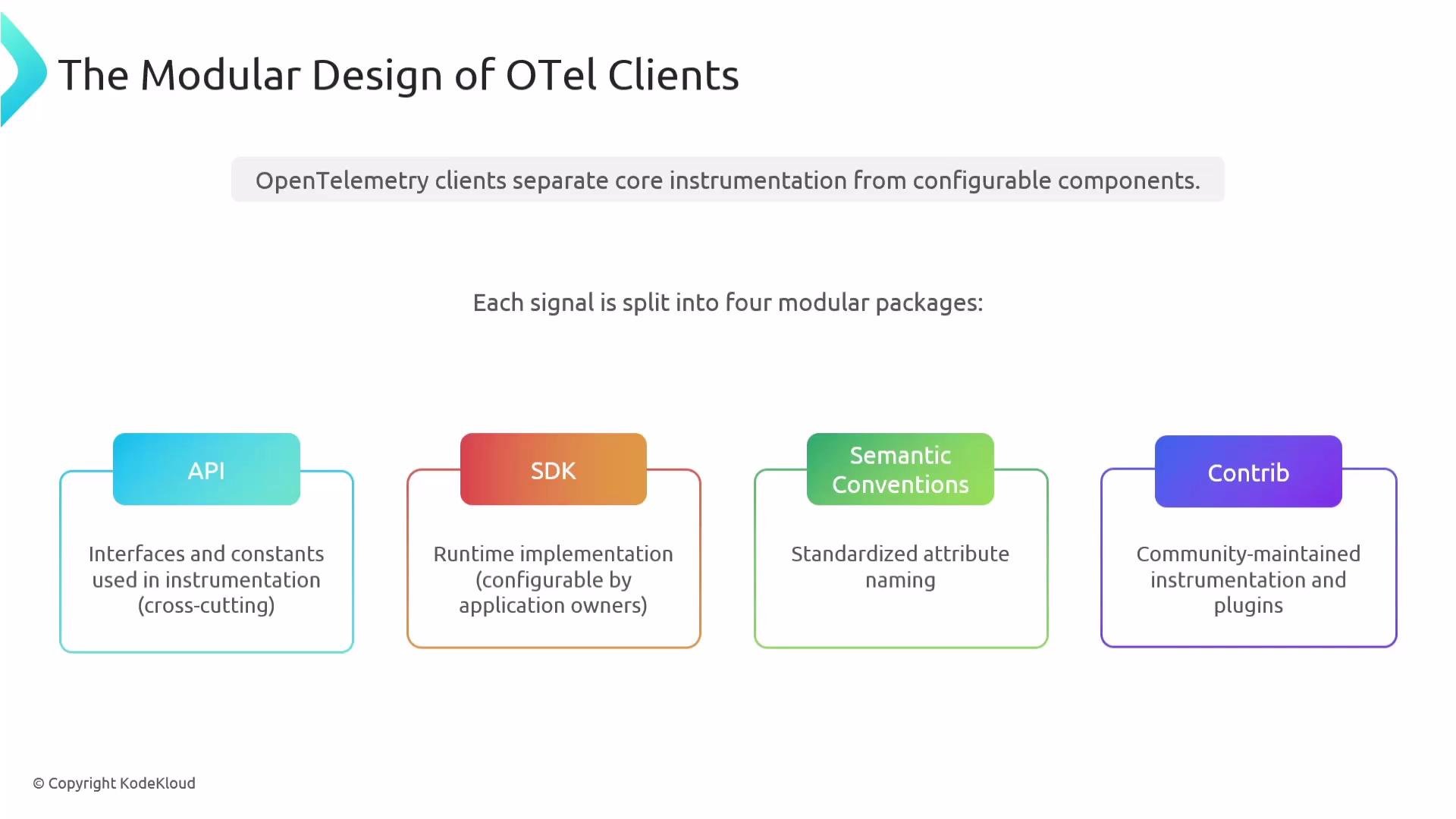The image explains the modular design of OpenTelemetry clients, showing how each signal is divided into four packages: API, SDK, Semantic Conventions, and Contrib.