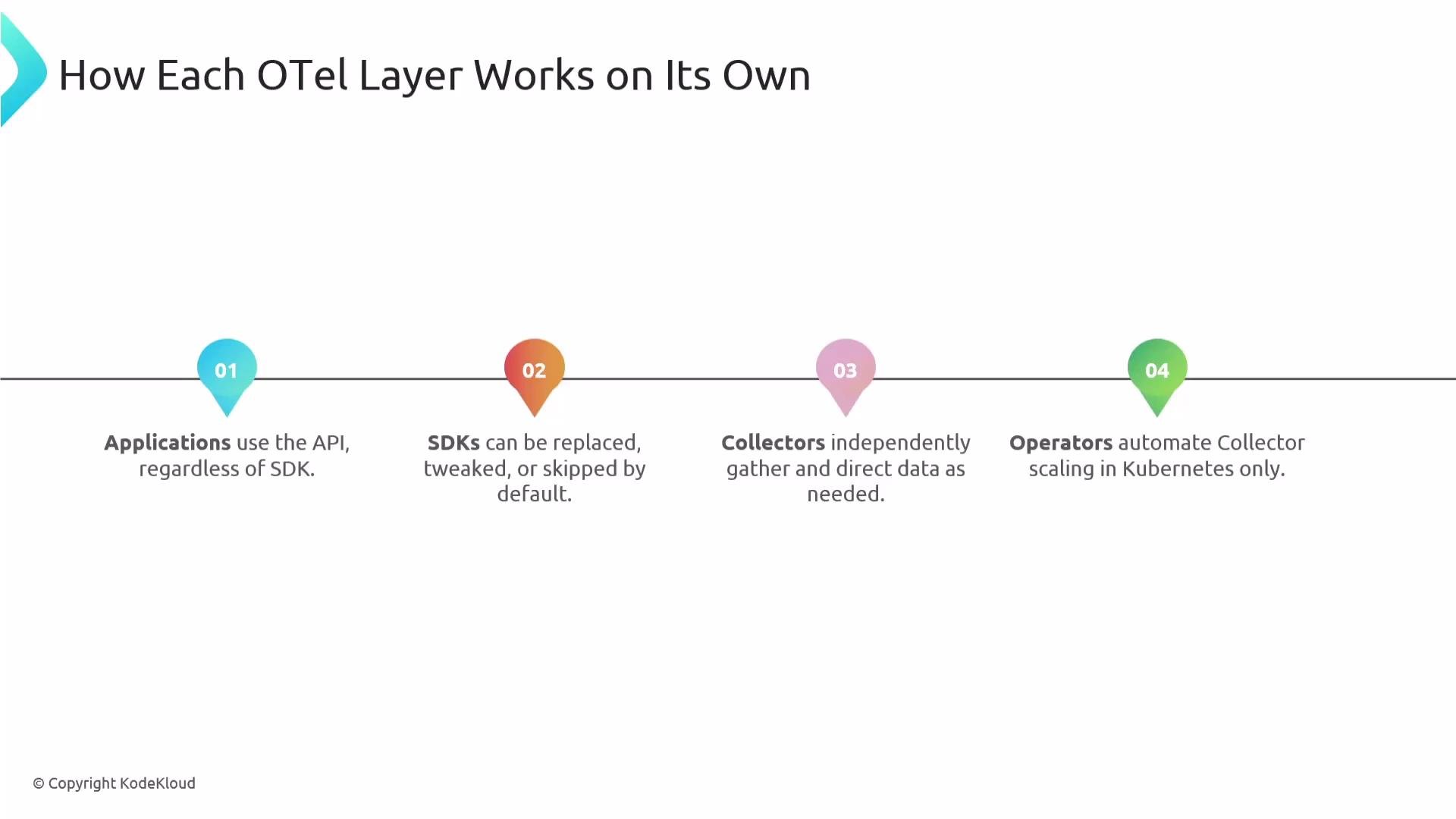 The image is a diagram showing how each layer of the OpenTelemetry (OTel) system works independently, highlighting the roles of applications, SDKs, collectors, and operators.