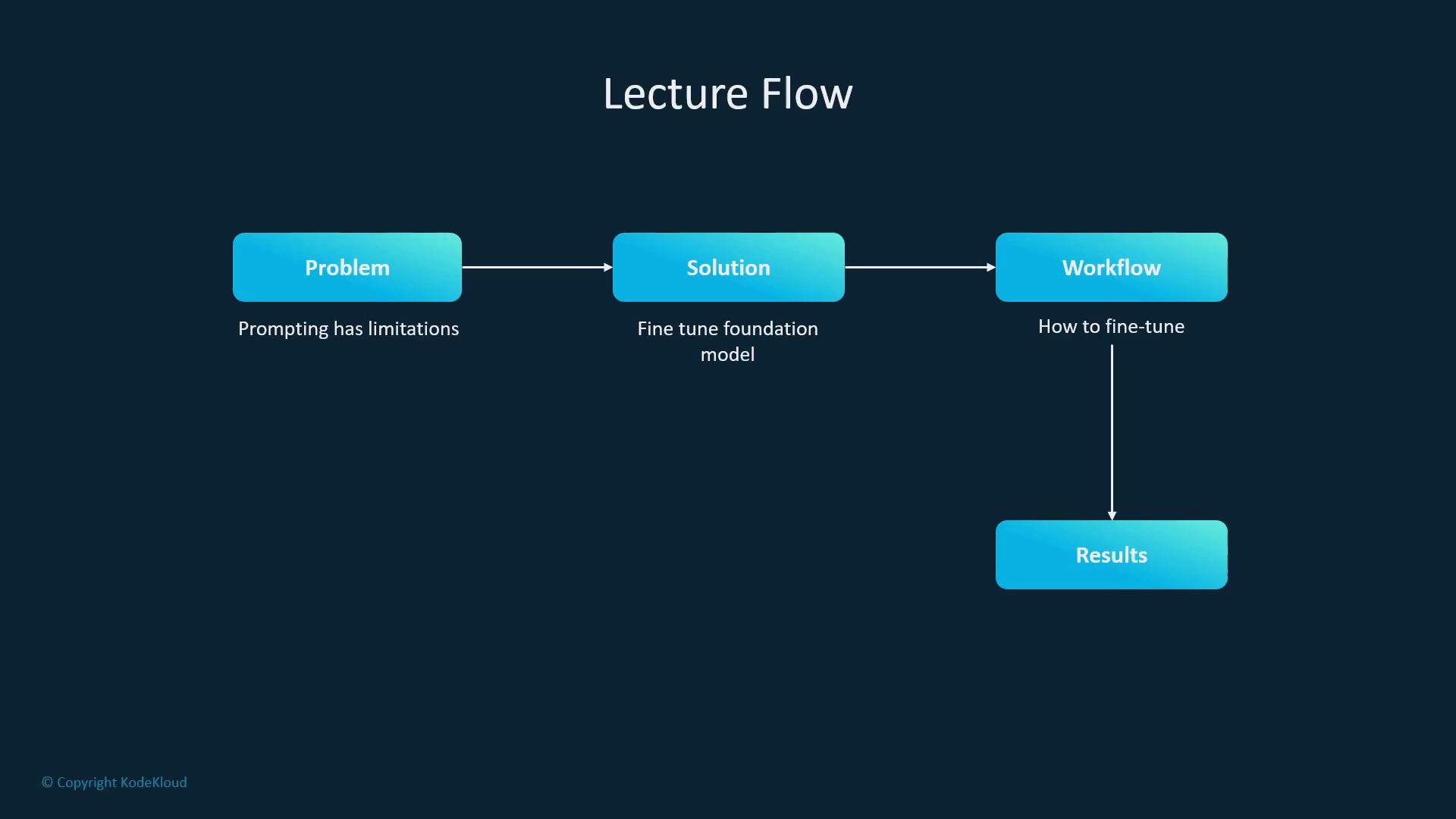 A slide titled "Lecture Flow" showing a flowchart: Problem → Solution → Workflow → Results. Underneath it notes "Prompting has limitations" (Problem) and "Fine tune foundation model" (Solution).