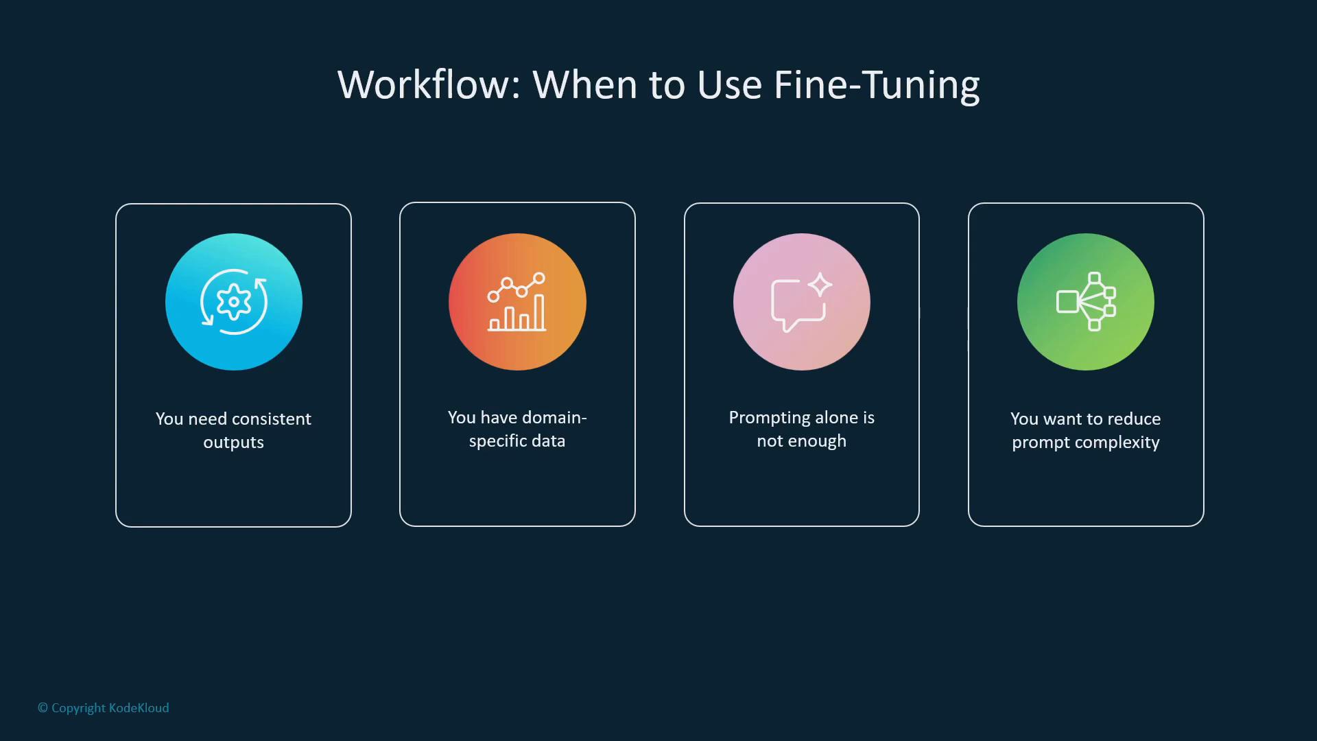 A presentation slide titled "Workflow: When to Use Fine-Tuning" with four colored icons and brief reasons: "You need consistent outputs," "You have domain-specific data," "Prompting alone is not enough," and "You want to reduce prompt complexity."
