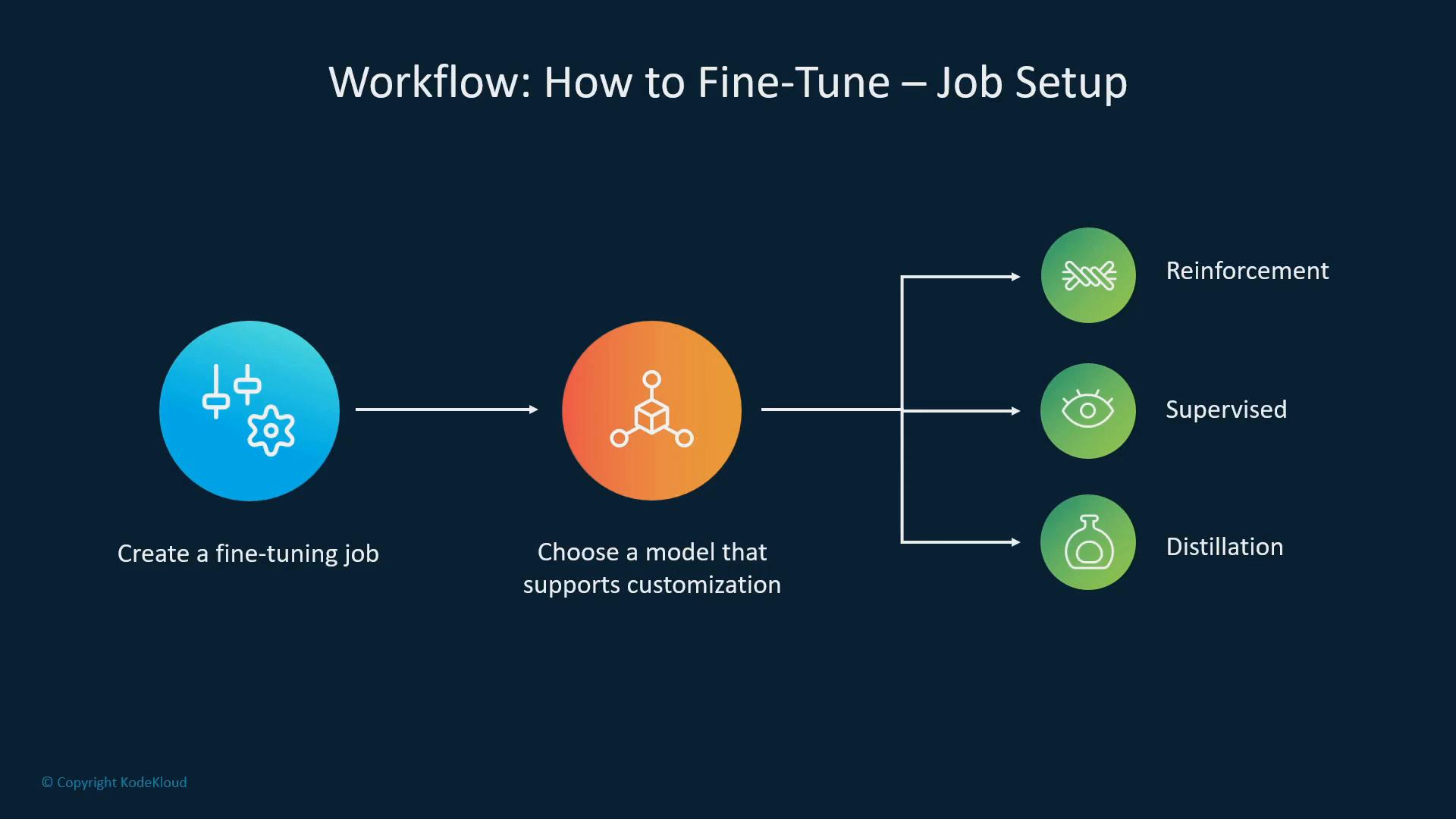 A slide titled "Workflow: How to Fine-Tune – Job Setup" showing a flow: create a fine-tuning job, choose a model that supports customization, then branch into Reinforcement, Supervised, or Distillation methods.