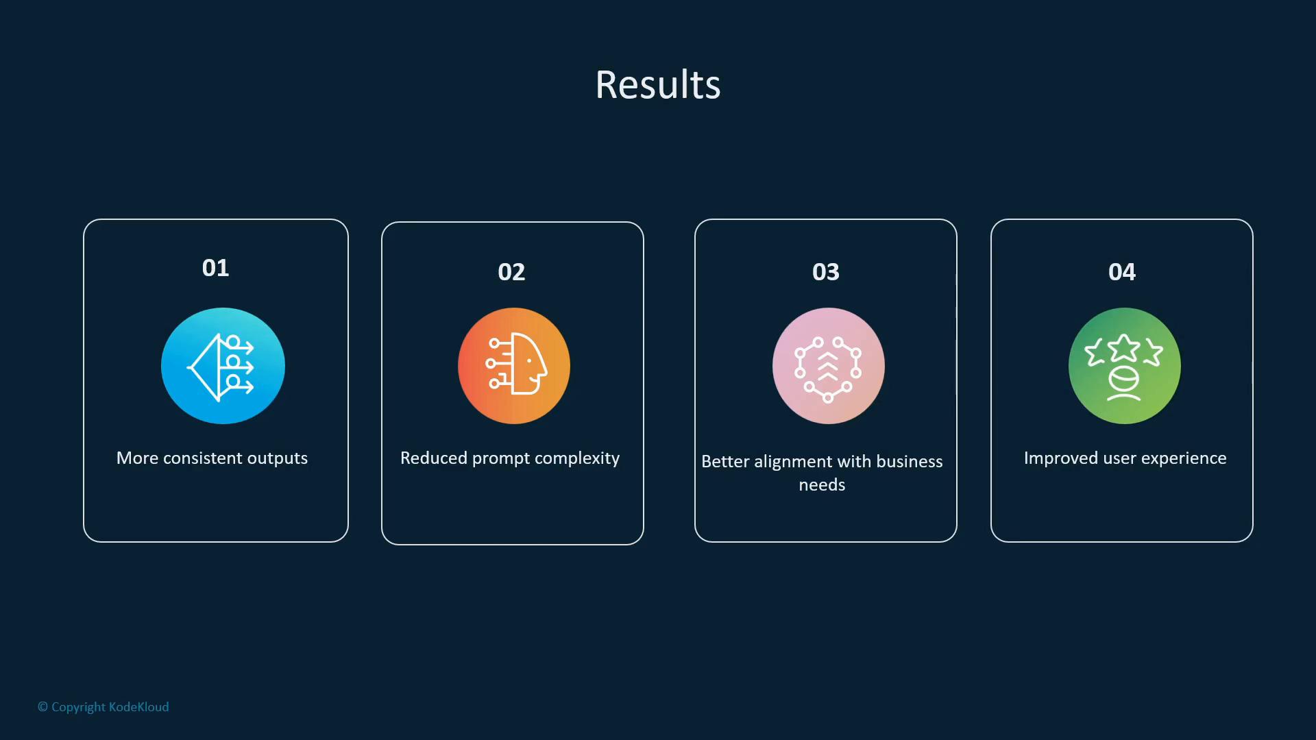 A presentation slide titled "Results" with four numbered panels, each containing a circular icon. The panels read: "More consistent outputs," "Reduced prompt complexity," "Better alignment with business needs," and "Improved user experience."