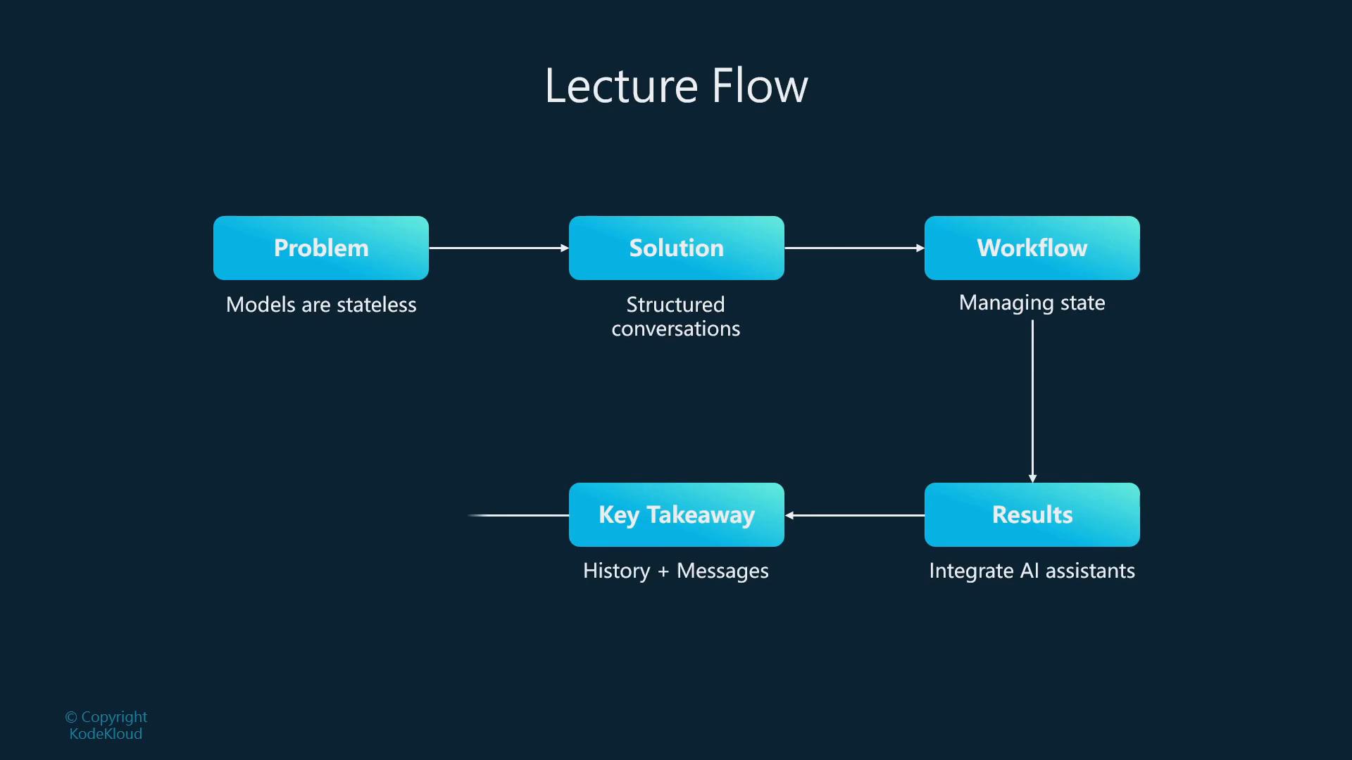 A dark-slide diagram titled "Lecture Flow" showing blue rounded boxes connected by arrows: Problem (models are stateless) → Solution (structured conversations) → Workflow (managing state). An arrow from Workflow leads down to Results (integrate AI assistants), which points left to Key Takeaway (history + messages).