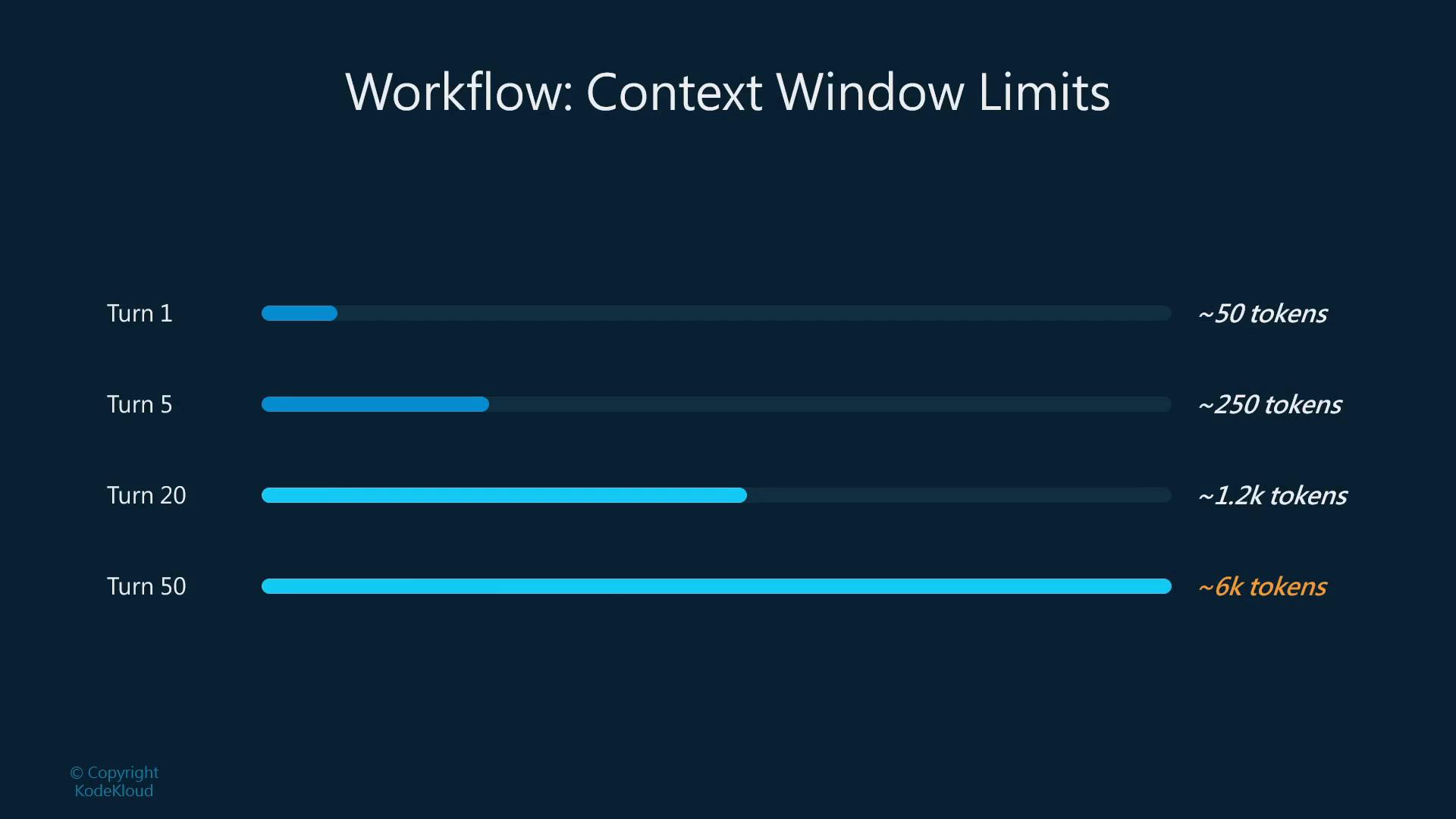 A dark-themed infographic titled "Workflow: Context Window Limits" showing progress bars for Turn 1, Turn 5, Turn 20, and Turn 50 with approximate token counts of ~50, ~250, ~1.2k, and ~6k respectively. The bars grow longer with higher turn numbers to illustrate increasing context length.