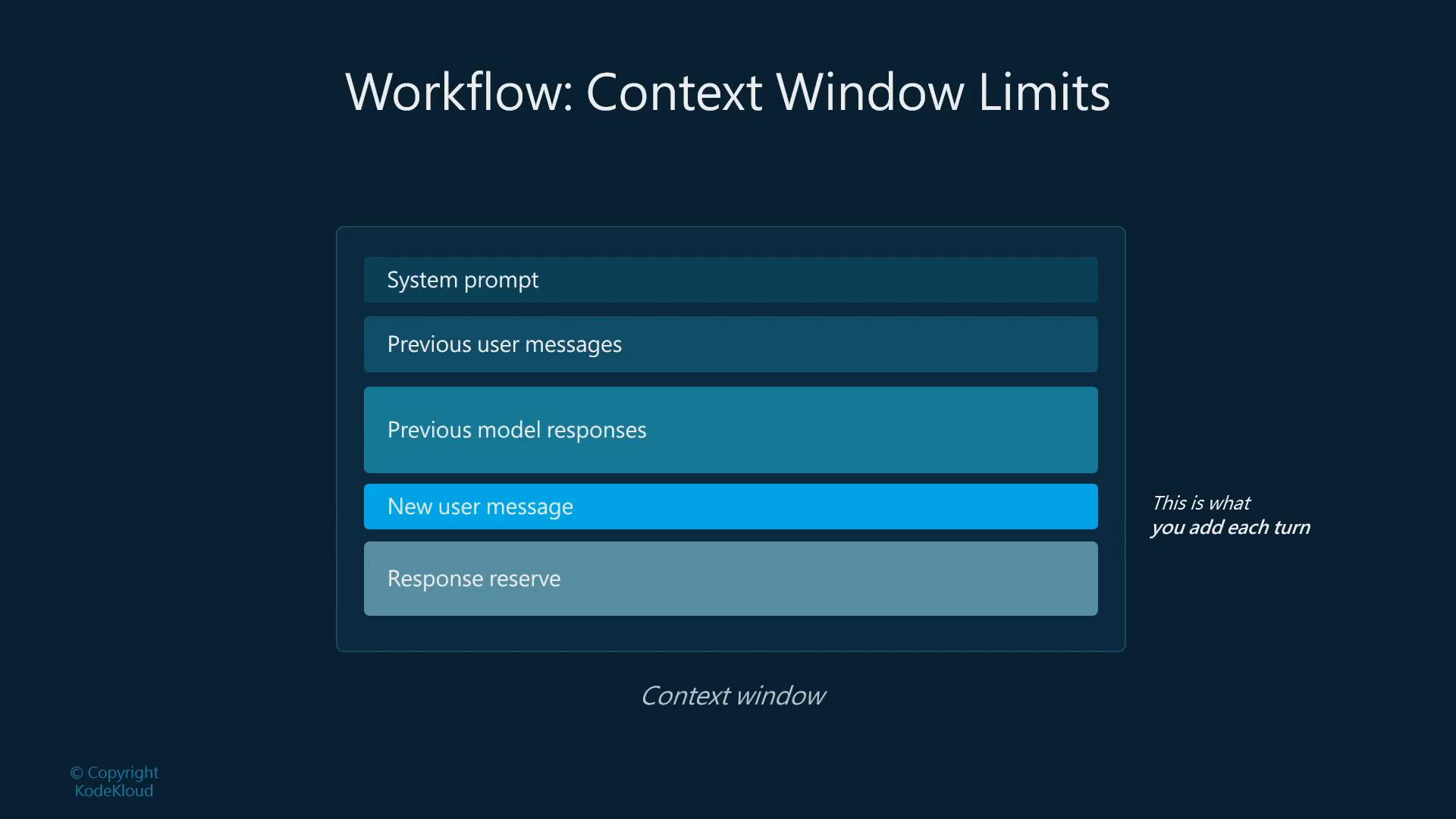 A diagram titled "Workflow: Context Window Limits" showing stacked context blocks labeled System prompt, Previous user messages, Previous model responses, New user message (highlighted), and Response reserve. It illustrates how each turn adds a new user message into the context window.