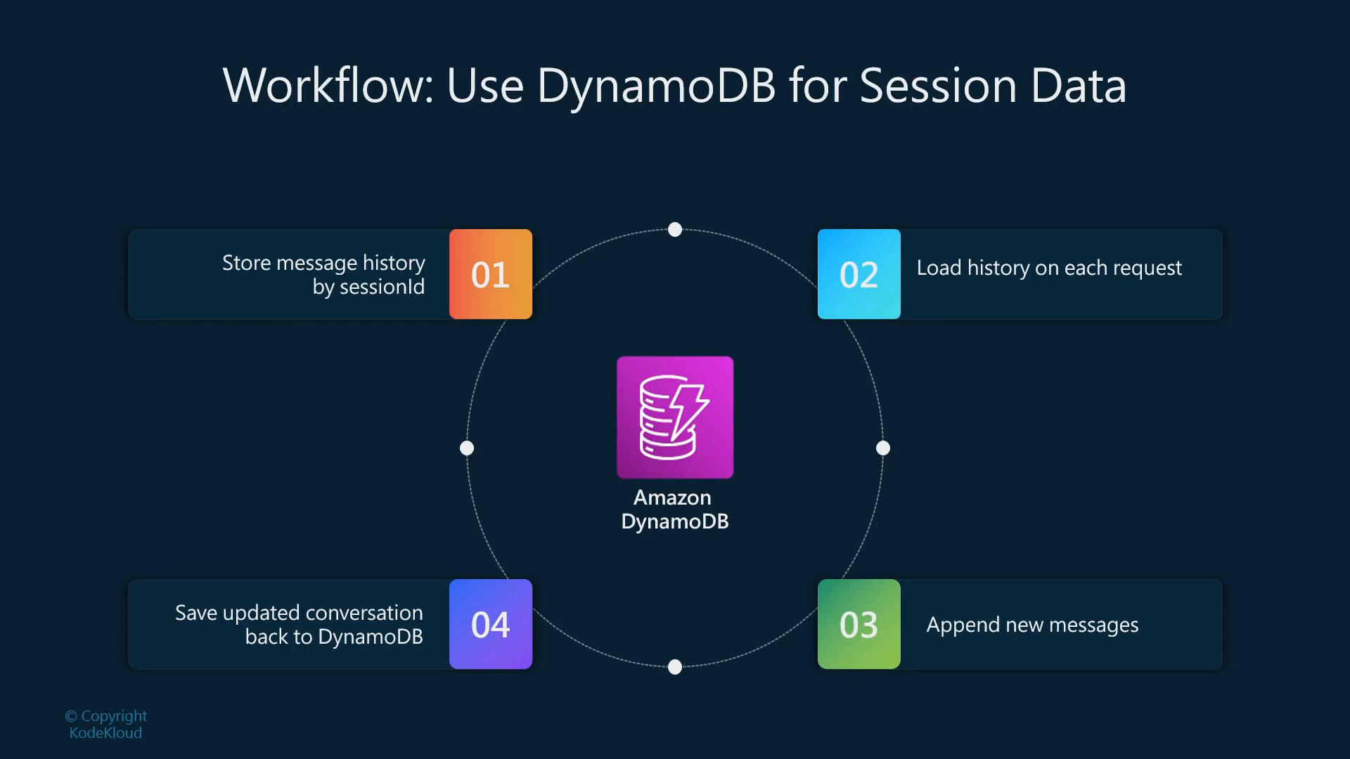 An infographic titled "Workflow: Use DynamoDB for Session Data" showing a circular four-step process around a central Amazon DynamoDB icon. The steps read: store message history by sessionId, load history on each request, append new messages, and save the updated conversation back to DynamoDB.