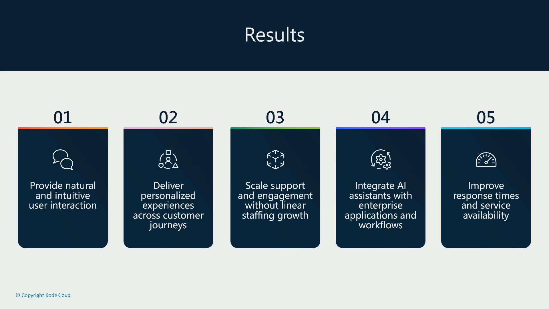 A slide titled "Results" with five numbered dark-blue panels. Each panel lists a benefit—natural/intuitive user interaction; personalized customer experiences; scalable support without linear staffing growth; integration of AI assistants with enterprise workflows; and improved response times and service availability.
