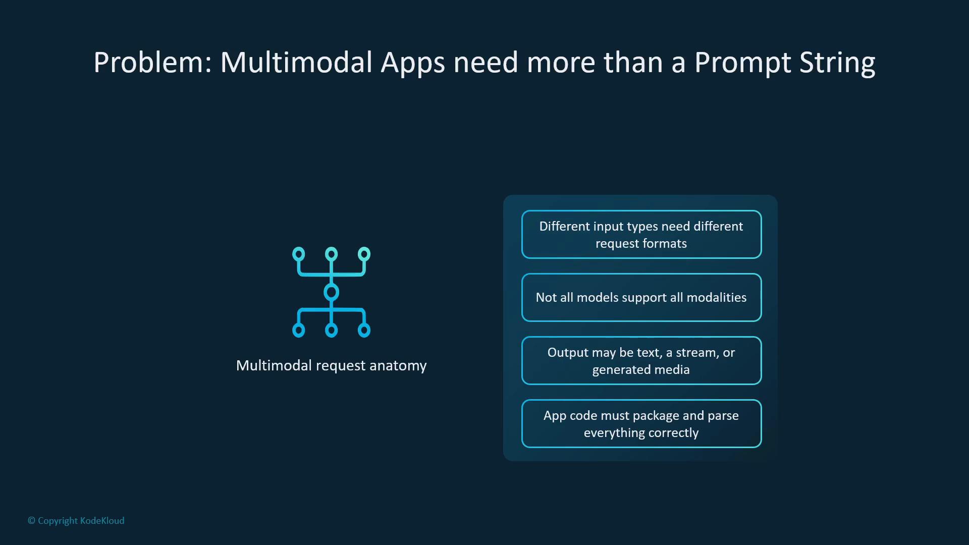 A presentation slide titled "Problem: Multimodal Apps need more than a Prompt String" showing a schematic "multimodal request anatomy" icon and a list of challenges (different input formats, limited model modality support, varied output types, and the need for correct packaging/parsing).