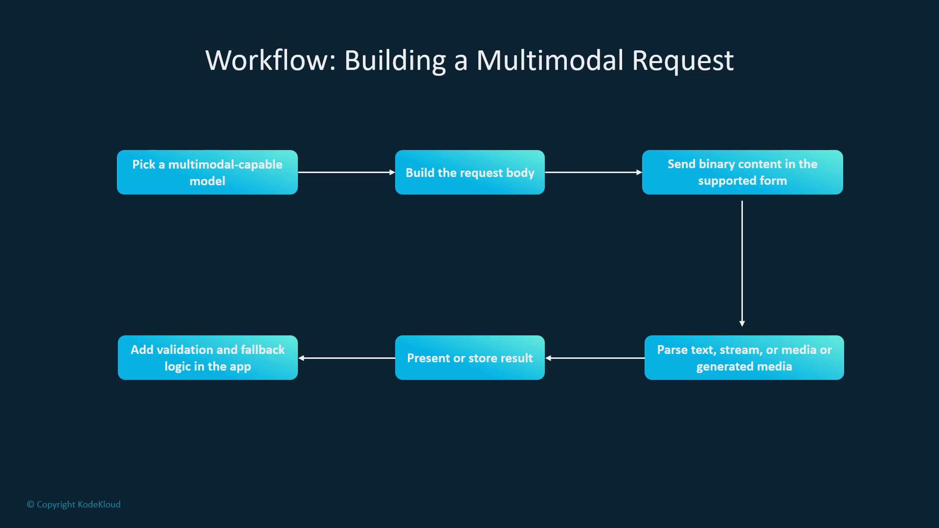 A dark-themed flowchart titled "Workflow: Building a Multimodal Request" showing linked steps from "Pick a multimodal-capable model" to "Build the request body," "Send binary content," then "Parse text/stream/media," "Present or store result," and "Add validation and fallback logic in the app."