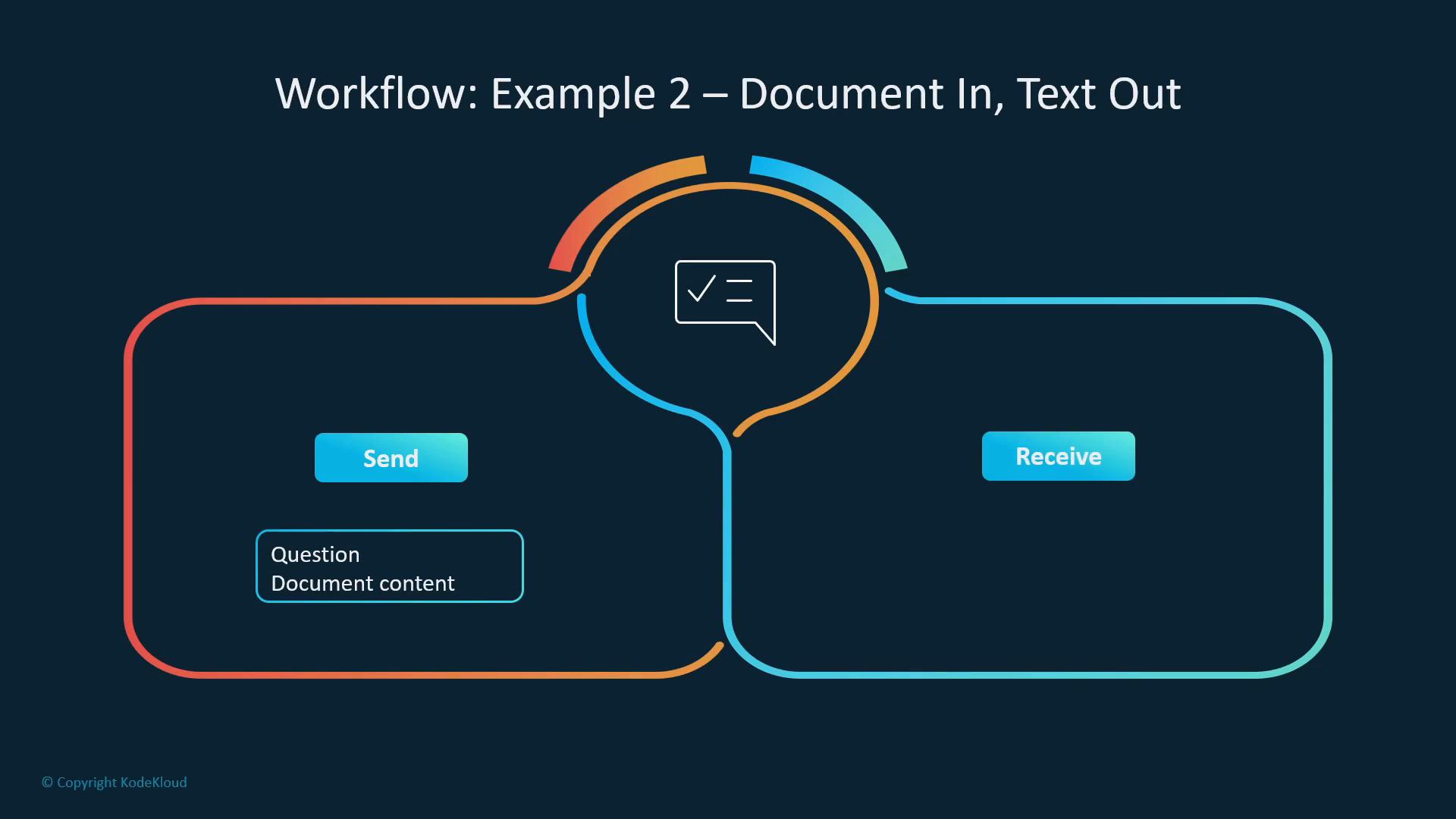 A stylized workflow diagram titled "Workflow: Example 2 – Document In, Text Out" showing two colored rounded panels labeled "Send" and "Receive" connected through a central speech-bubble icon. The left panel includes a small box labeled "Question / Document content."