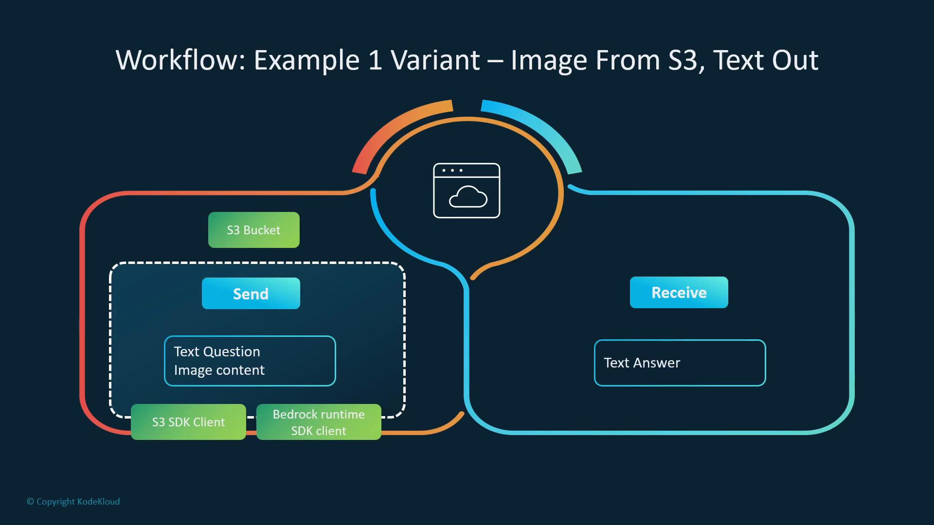 A stylized workflow diagram titled "Workflow: Example 1 Variant – Image From S3, Text Out" showing a cloud/browser icon in the center. It depicts an S3 bucket feeding a "Send" box (text question + image content) into a service and returning a "Receive" box with a text answer, with S3 and Bedrock SDK clients shown.