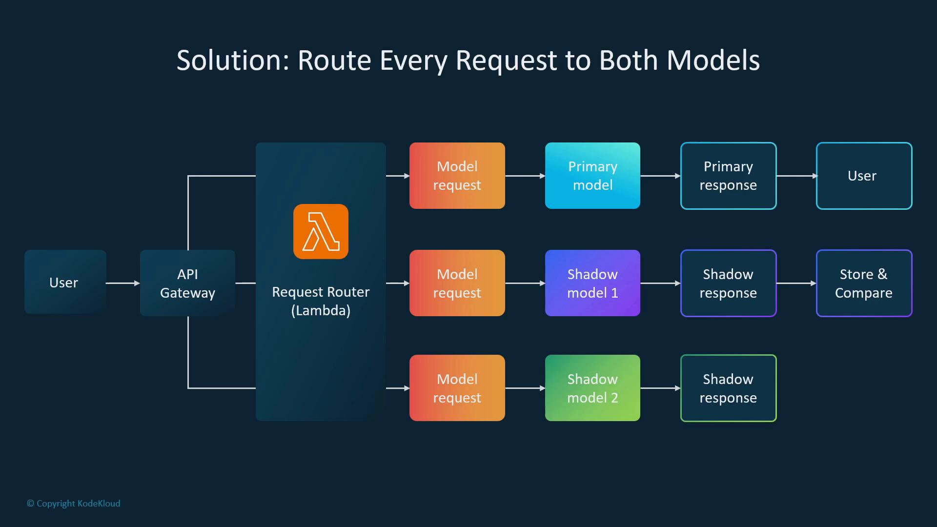 A flow diagram showing an API Gateway sending user requests to a Lambda "Request Router" that routes each request to a primary model (returning the primary response to the user) and to multiple shadow models whose responses are stored and compared. The title reads "Solution: Route Every Request to Both Models."