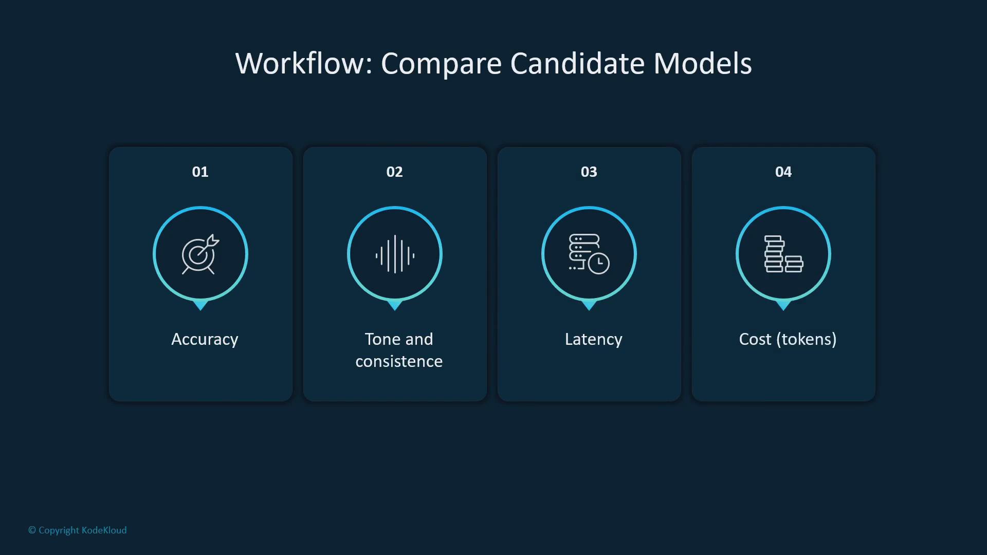 A dark-themed slide titled "Workflow: Compare Candidate Models" with four numbered cards showing icons and labels: Accuracy, Tone and consistency, Latency, and Cost (tokens). Each card highlights a criterion for comparing models.