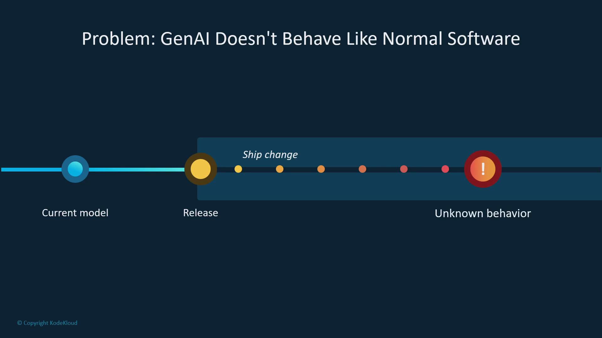 A slide titled "Problem: GenAI Doesn't Behave Like Normal Software" showing a timeline from "Current model" to "Release" and "Ship change" that ends at "Unknown behavior" marked by a red alert icon. It illustrates that generative AI can change after release and produce unexpected behavior.