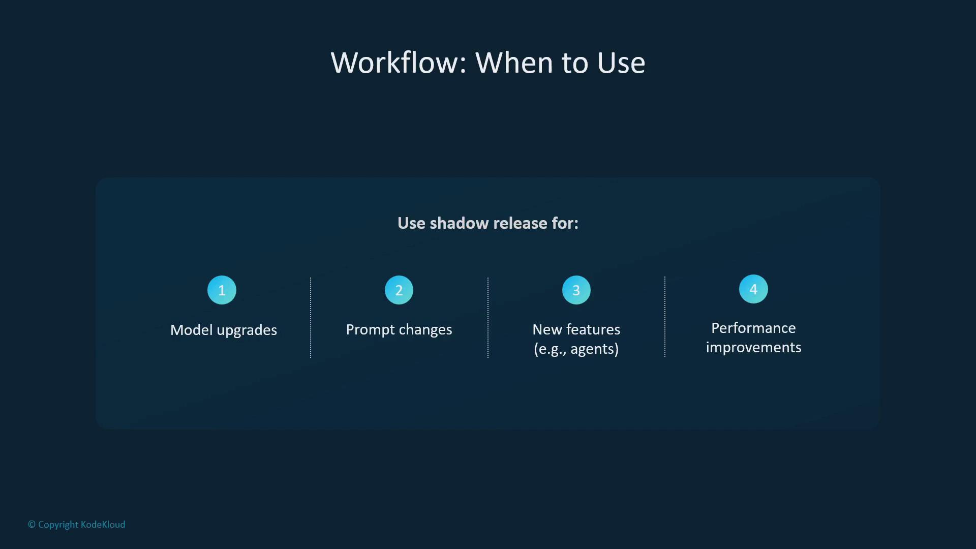 A dark-blue slide titled "Workflow: When to Use" that lists four reasons to use a shadow release: 1) Model upgrades, 2) Prompt changes, 3) New features (e.g., agents), and 4) Performance improvements.