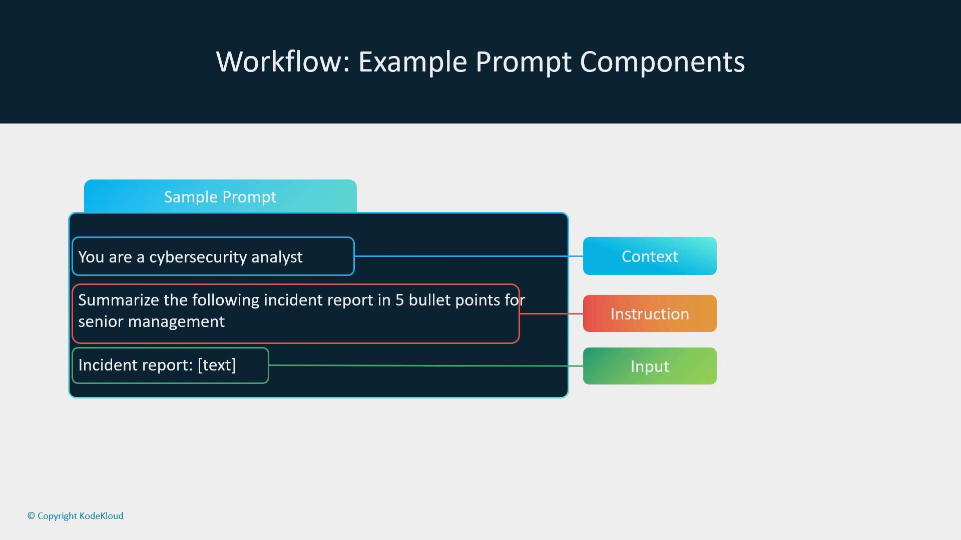 A slide titled "Workflow: Example Prompt Components" shows a sample prompt broken into three color-coded parts. The parts read: "You are a cybersecurity analyst" (context), an instruction to summarize an incident report in five bullet points, and an "Incident report: [text]" input placeholder.