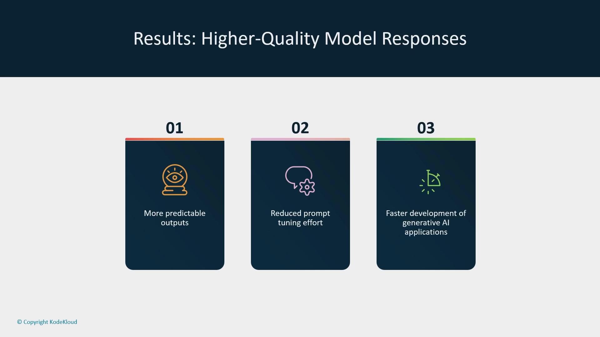 A presentation slide titled "Results: Higher-Quality Model Responses" showing three numbered panels: 01 "More predictable outputs", 02 "Reduced prompt tuning effort", and 03 "Faster development of generative AI applications", each with a small icon. The slide is branded with a © Copyright KodeKloud notice.