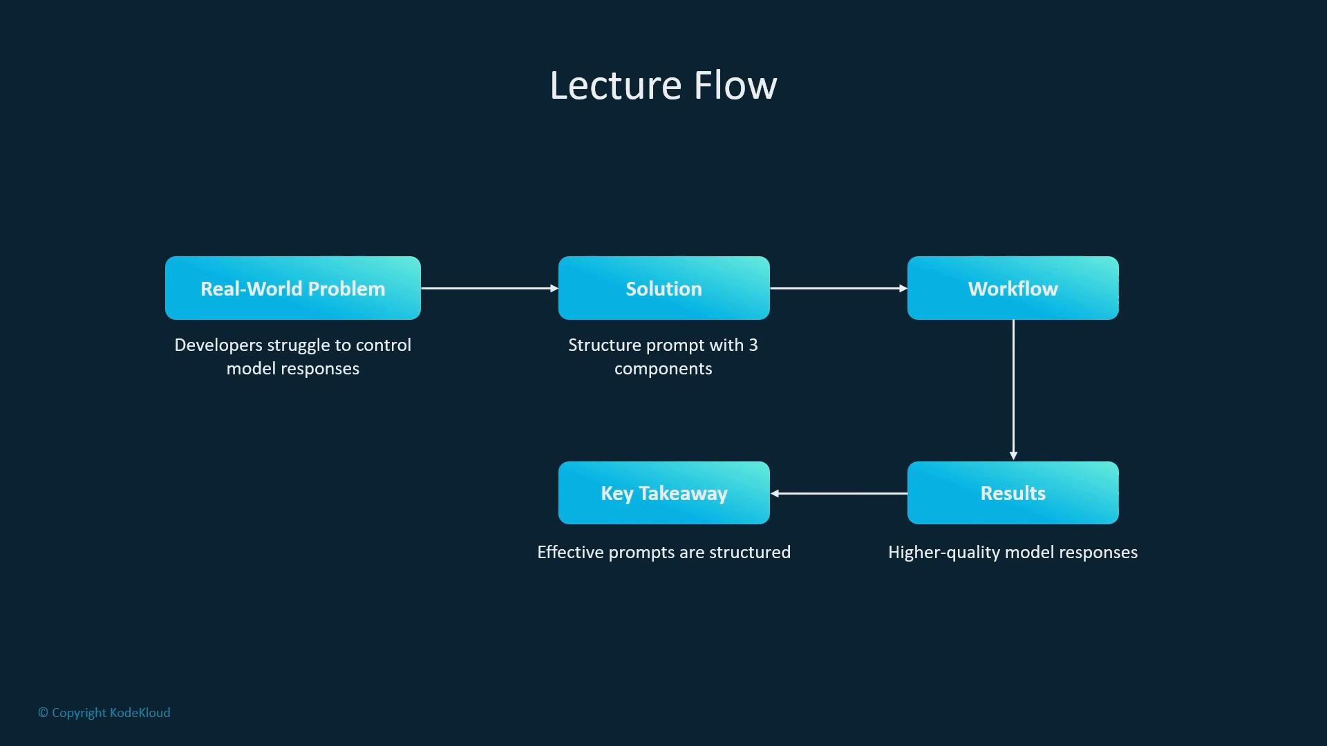 A dark-themed slide titled "Lecture Flow" showing a horizontal flowchart: "Real-World Problem" → "Solution" → "Workflow", with arrows down to "Results" and back to "Key Takeaway." The content explains structuring prompts (3 components) to help developers get higher-quality model responses.