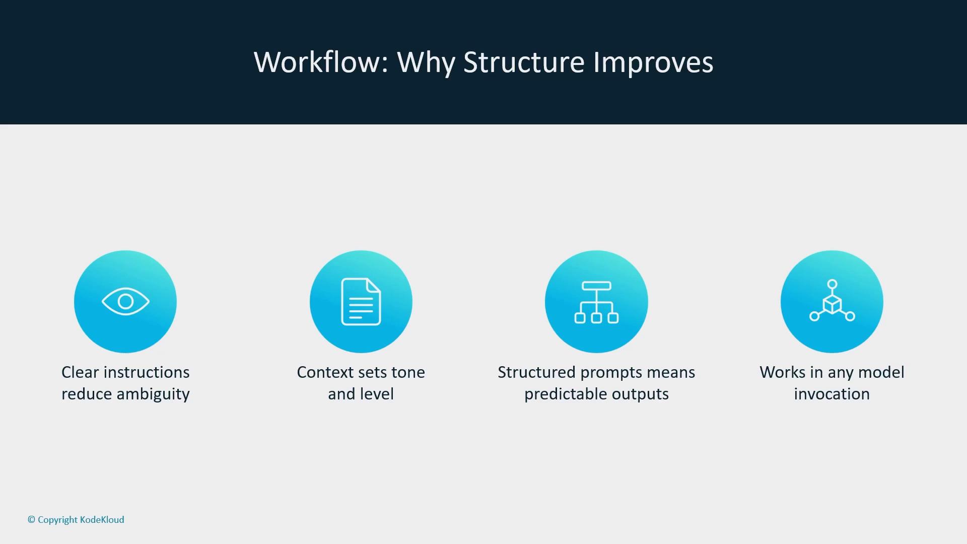 A slide titled "Workflow: Why Structure Improves" with four blue circular icons and short captions. The captions read: "Clear instructions reduce ambiguity," "Context sets tone and level," "Structured prompts means predictable outputs," and "Works in any model invocation."