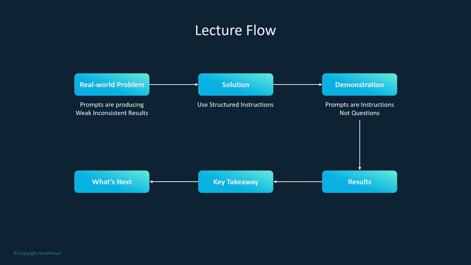 A slide titled "Lecture Flow" showing a turquoise flowchart from "Real-world Problem" → "Solution" → "Demonstration" then down to "Results" and across to "Key Takeaway" → "What's Next." Notes mention prompts producing weak, inconsistent results and recommend using structured instructions and treating prompts as instructions, not questions.