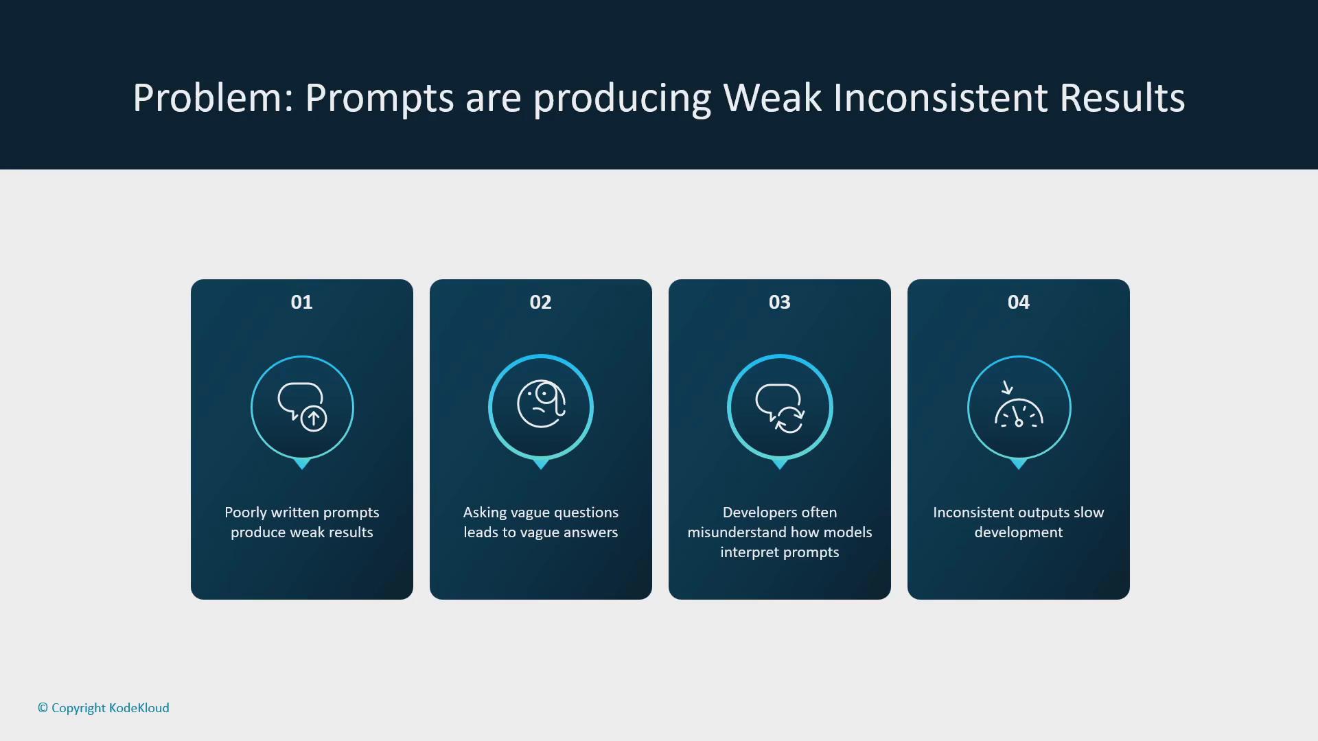 A presentation slide titled "Problem: Prompts are producing Weak Inconsistent Results" showing four numbered panels. Each panel lists an issue: poorly written prompts, vague questions, developers misunderstanding model interpretation, and inconsistent outputs slowing development.