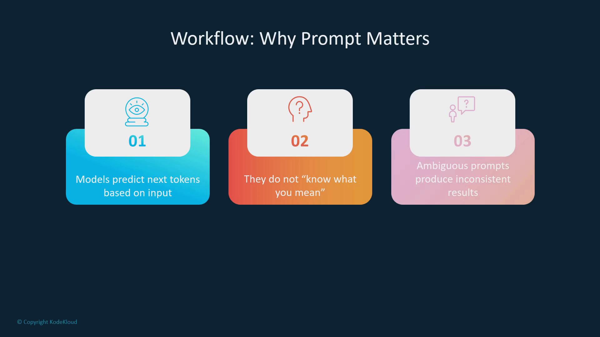 A presentation slide titled "Workflow: Why Prompt Matters" showing three numbered panels: (01) "Models predict next tokens based on input," (02) "They do not 'know what you mean'," and (03) "Ambiguous prompts produce inconsistent results." The panels are color-coded blue, orange, and pink with simple icons above each number.