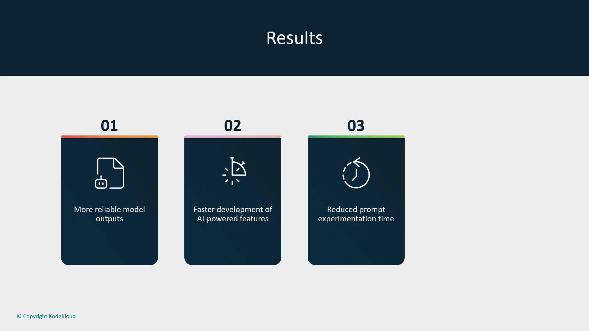 An infographic slide titled "Results" with three numbered panels. The panels list: 01 More reliable model outputs, 02 Faster development of AI-powered features, and 03 Reduced prompt experimentation time.