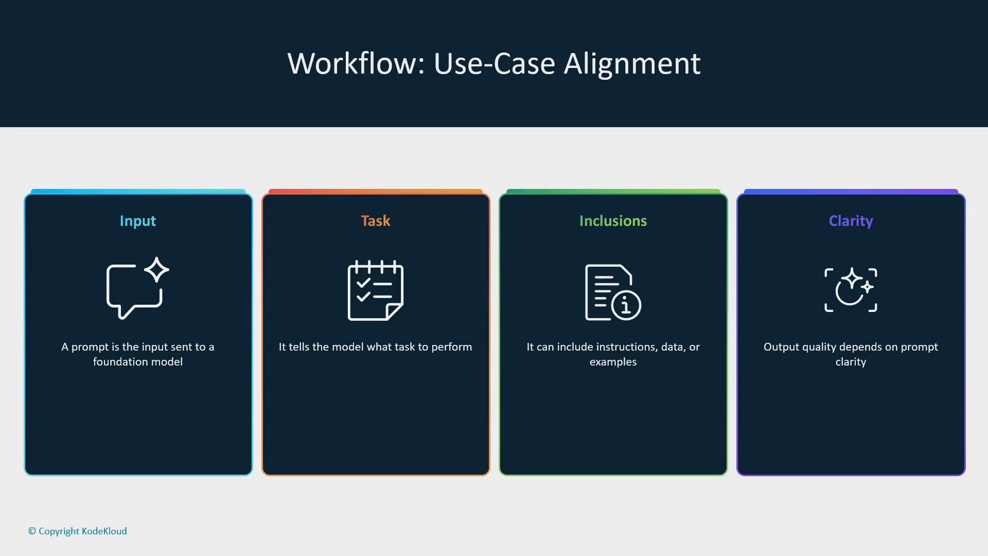 A slide titled "Workflow: Use-Case Alignment" showing four colored panels labeled Input, Task, Inclusions, and Clarity, each with an icon and short explanatory text about prompts, tasks, and output quality.