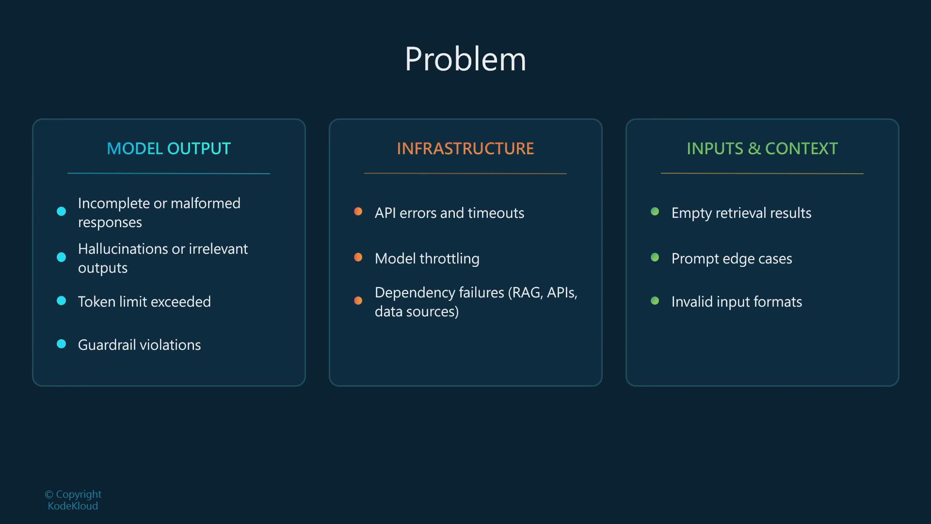 A dark-themed slide titled "Problem" with three panels. It lists failure sources: Model Output (incomplete/malformed responses, hallucinations, token limits, guardrail violations), Infrastructure (API errors/timeouts, throttling, dependency failures), and Inputs & Context (empty retrievals, prompt edge cases, invalid input formats).