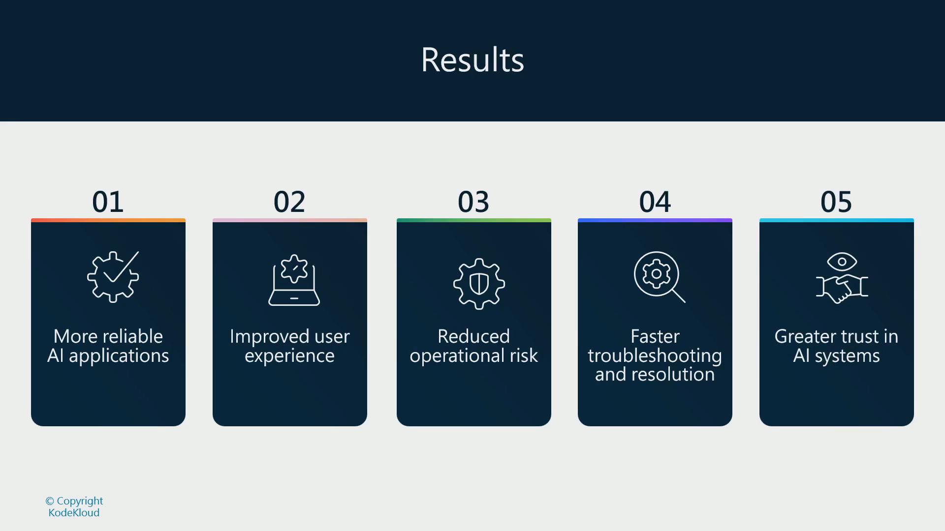 A slide titled "Results" showing five numbered panels that list benefits: more reliable AI applications, improved user experience, reduced operational risk, faster troubleshooting and resolution, and greater trust in AI systems, each with a simple white icon. The design uses dark blue cards with colored top accents on a light background.