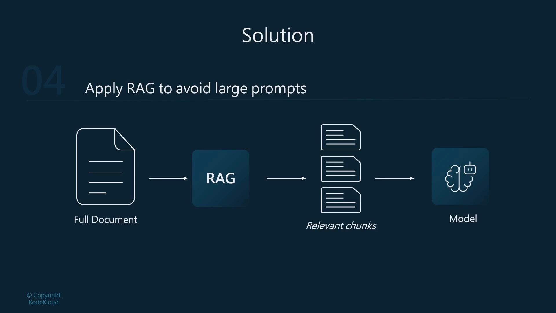 A slide titled "Solution: Apply RAG to avoid large prompts" showing a flow diagram: a full document goes into a RAG component, which produces relevant chunks that are then passed to a model (brain icon).