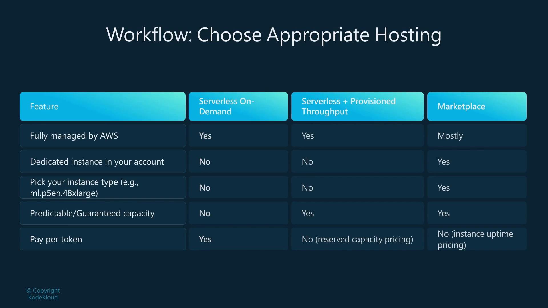 A slide titled "Workflow: Choose Appropriate Hosting" showing a comparison table of hosting options (Serverless On‑Demand, Serverless + Provisioned Throughput, Marketplace). The table lists features like "Fully managed by AWS," "Dedicated instance," "Pick your instance type," "Predictable capacity," and "Pay per token" with yes/no values.