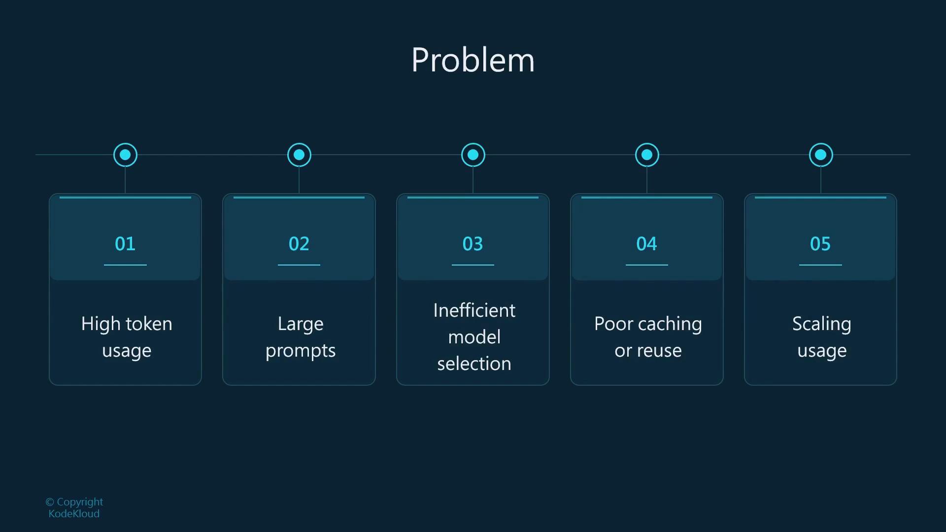 A dark-themed presentation slide titled "Problem" showing five numbered boxes listing issues: 01 High token usage, 02 Large prompts, 03 Inefficient model selection, 04 Poor caching or reuse, and 05 Scaling usage.