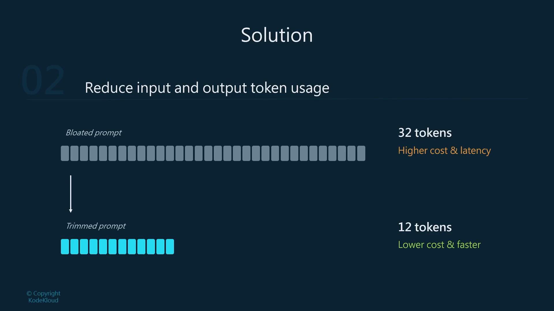 A presentation slide titled "Solution" recommending reducing input and output token usage. It compares a bloated prompt of 32 tokens (higher cost & latency) with a trimmed prompt of 12 tokens (lower cost & faster), shown with token block graphics.