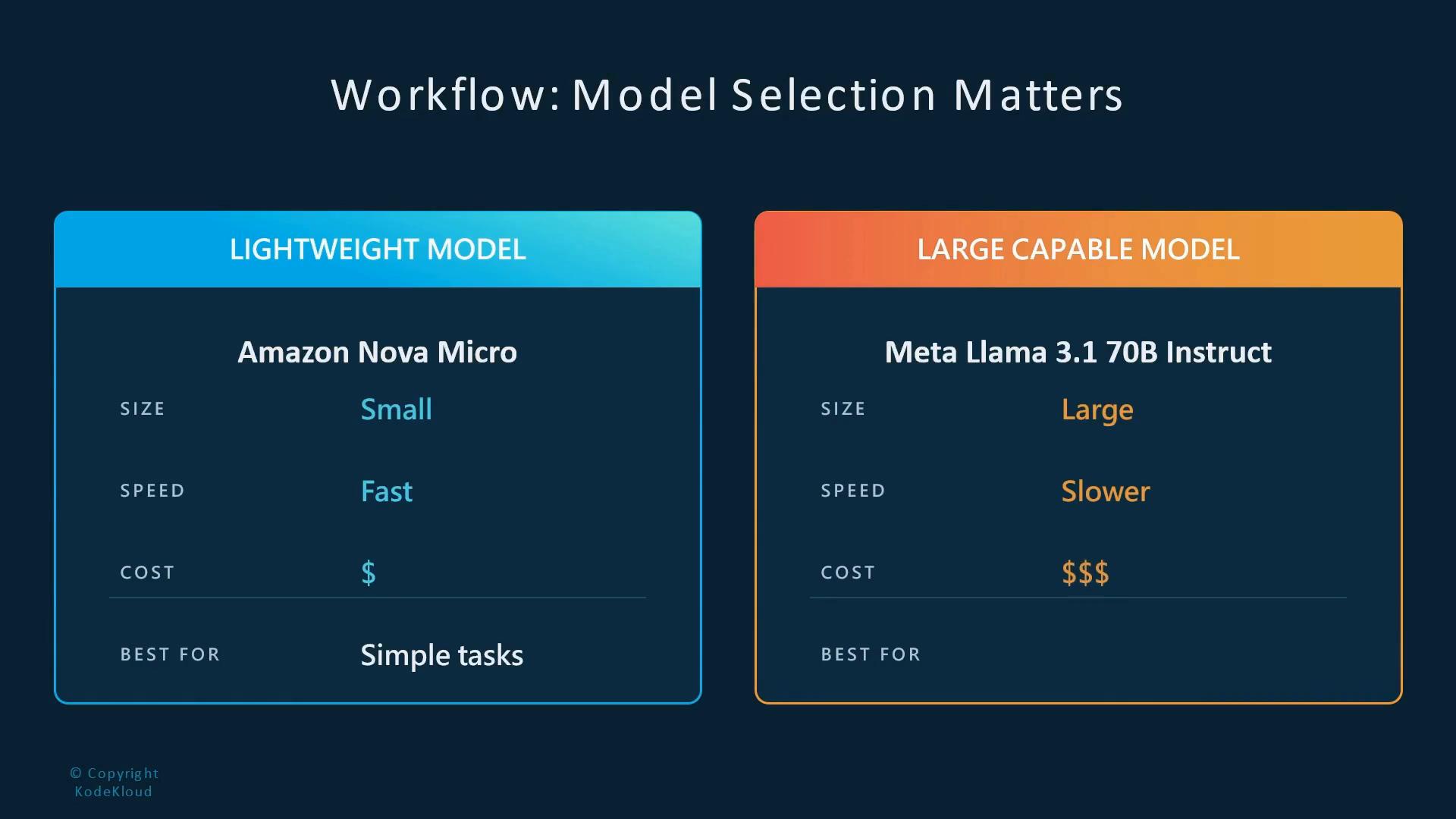 A side-by-side comparison chart titled "Workflow: Model Selection Matters" contrasting a lightweight model and a large capable model. The left column lists Amazon Nova Micro as small, fast, and low-cost for simple tasks; the right column lists Meta Llama 3.1 70B Instruct as large, slower, and more expensive.