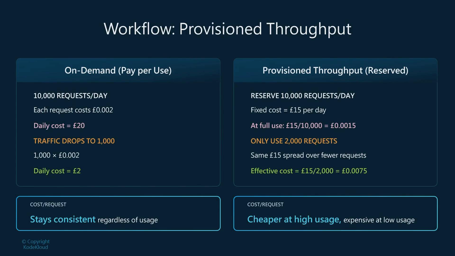 An infographic comparing "On-Demand (Pay per Use)" versus "Provisioned Throughput (Reserved)" pricing, showing example calculations for 10,000 and reduced request volumes and resulting cost-per-request. It highlights daily costs, how costs change when traffic drops, and notes about cost consistency vs savings at high usage.