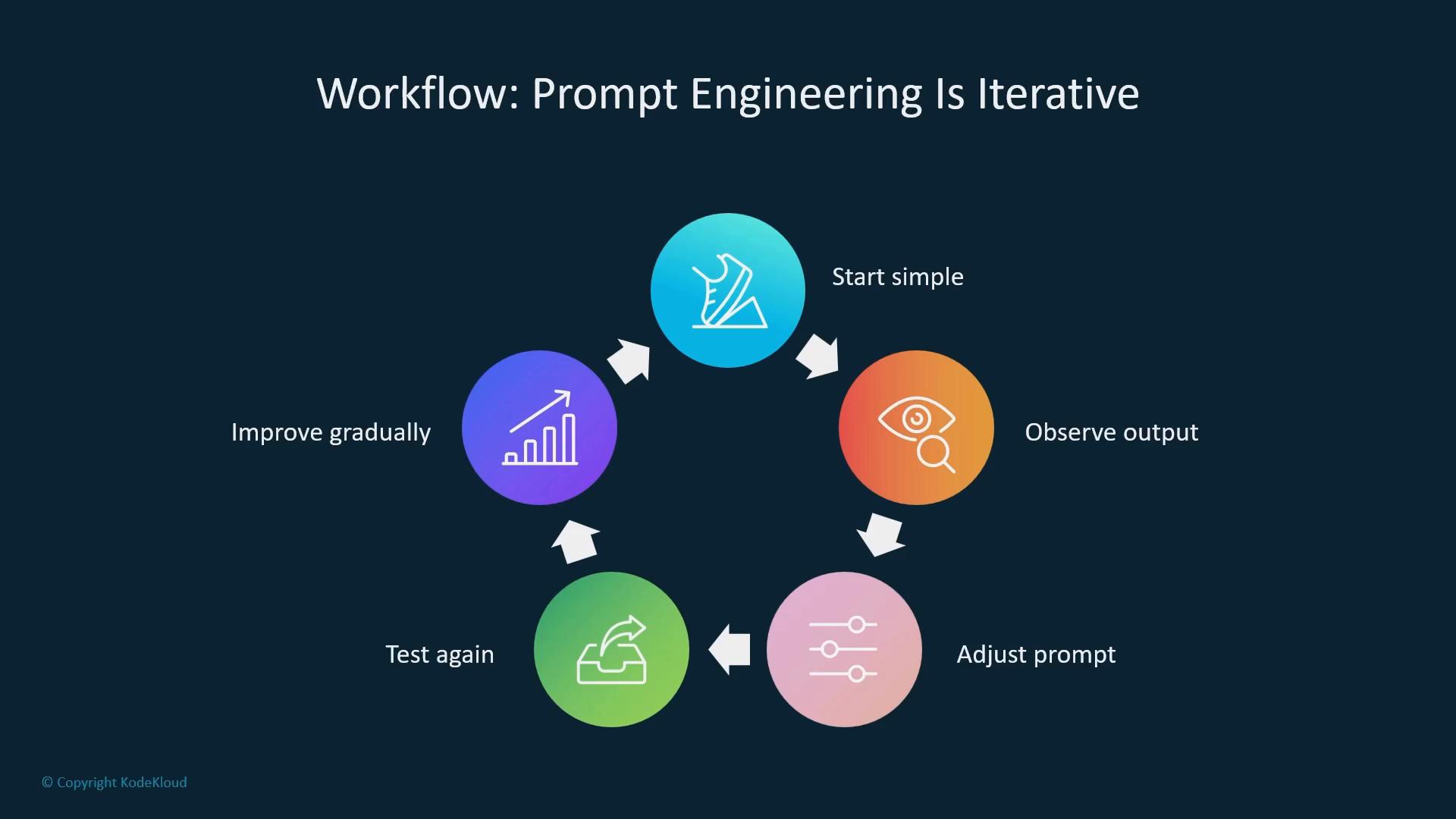 A dark infographic titled "Workflow: Prompt Engineering Is Iterative" showing a circular flow of colorful icons and arrows. The steps read: "Start simple," "Observe output," "Adjust prompt," "Test again," and "Improve gradually."