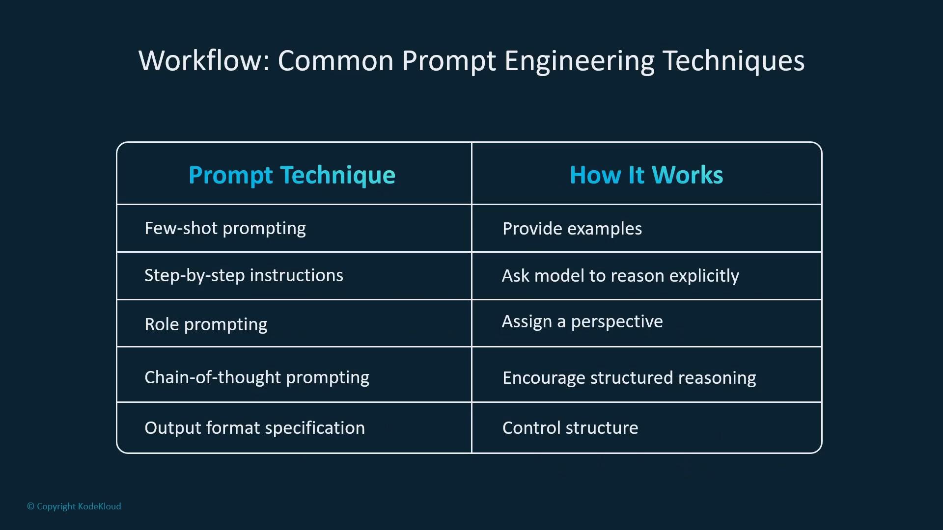 An infographic titled "Workflow: Common Prompt Engineering Techniques" showing a two-column table of prompt methods (few-shot, step-by-step, role prompting, chain-of-thought, output format specification) with brief explanations of how each works. The table matches each technique to its purpose, e.g., "few-shot prompting — provide examples" and "chain-of-thought — encourage structured reasoning."