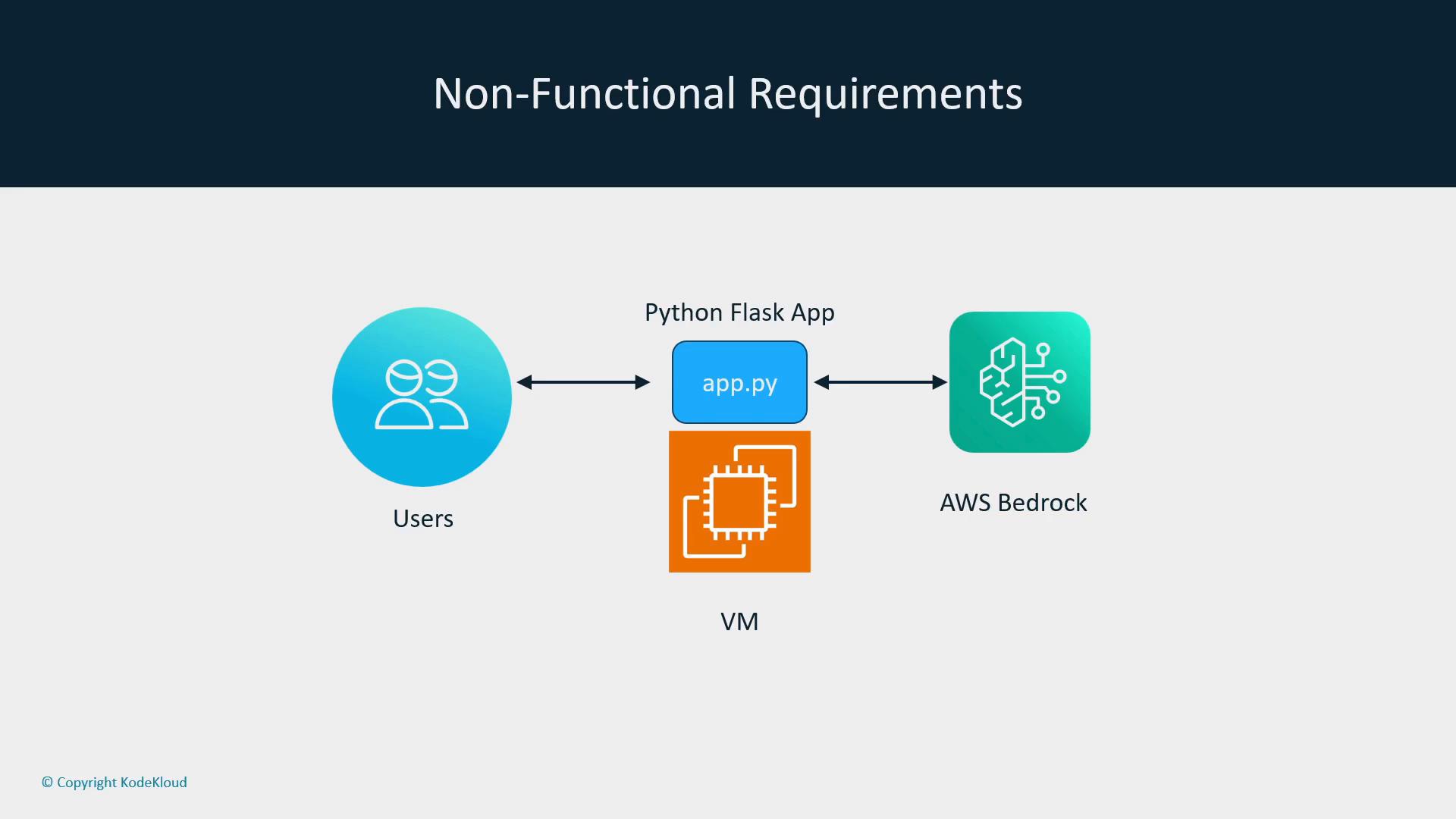 A slide titled "Non-Functional Requirements" showing a simple architecture: users on the left connect to a Python Flask app (app.py) hosted on a VM in the center, which in turn communicates with AWS Bedrock on the right.