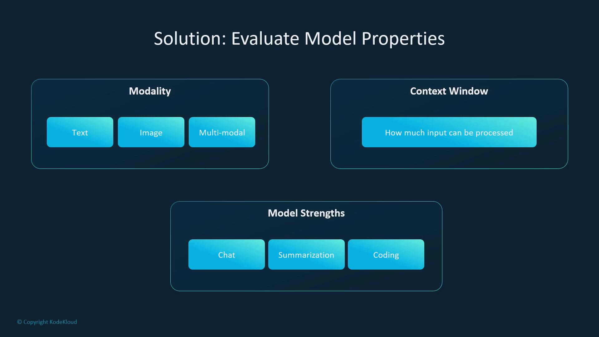 A presentation slide titled "Solution: Evaluate Model Properties" showing three sections: Modality (Text, Image, Multi-modal), Context Window ("How much input can be processed"), and Model Strengths (Chat, Summarization, Coding). The design uses a dark blue background with rounded turquoise gradient buttons.