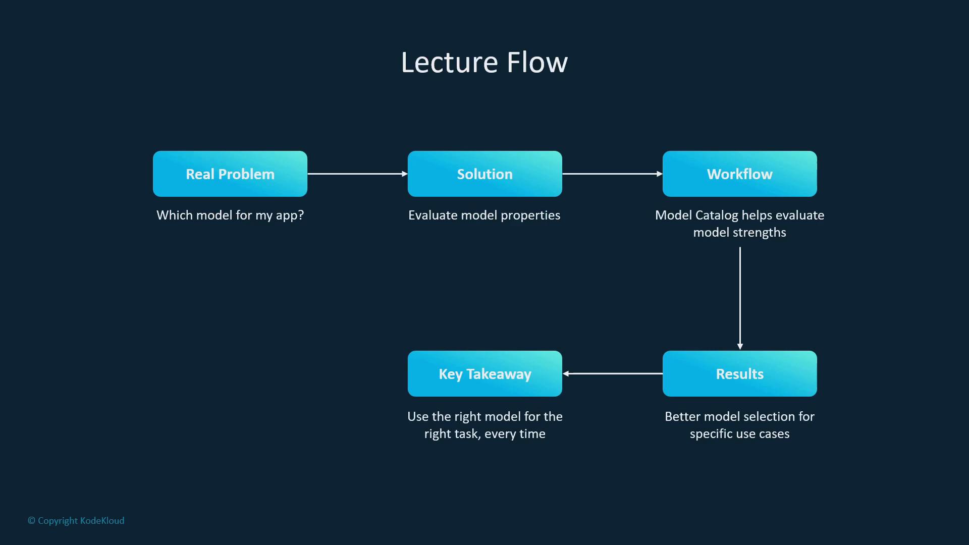 A slide titled "Lecture Flow" showing a linear flowchart of gradient blue boxes: "Real Problem" → "Solution" → "Workflow", with arrows leading down to "Results" and "Key Takeaway." The diagram summarizes evaluating and selecting models for an app on a dark blue background.