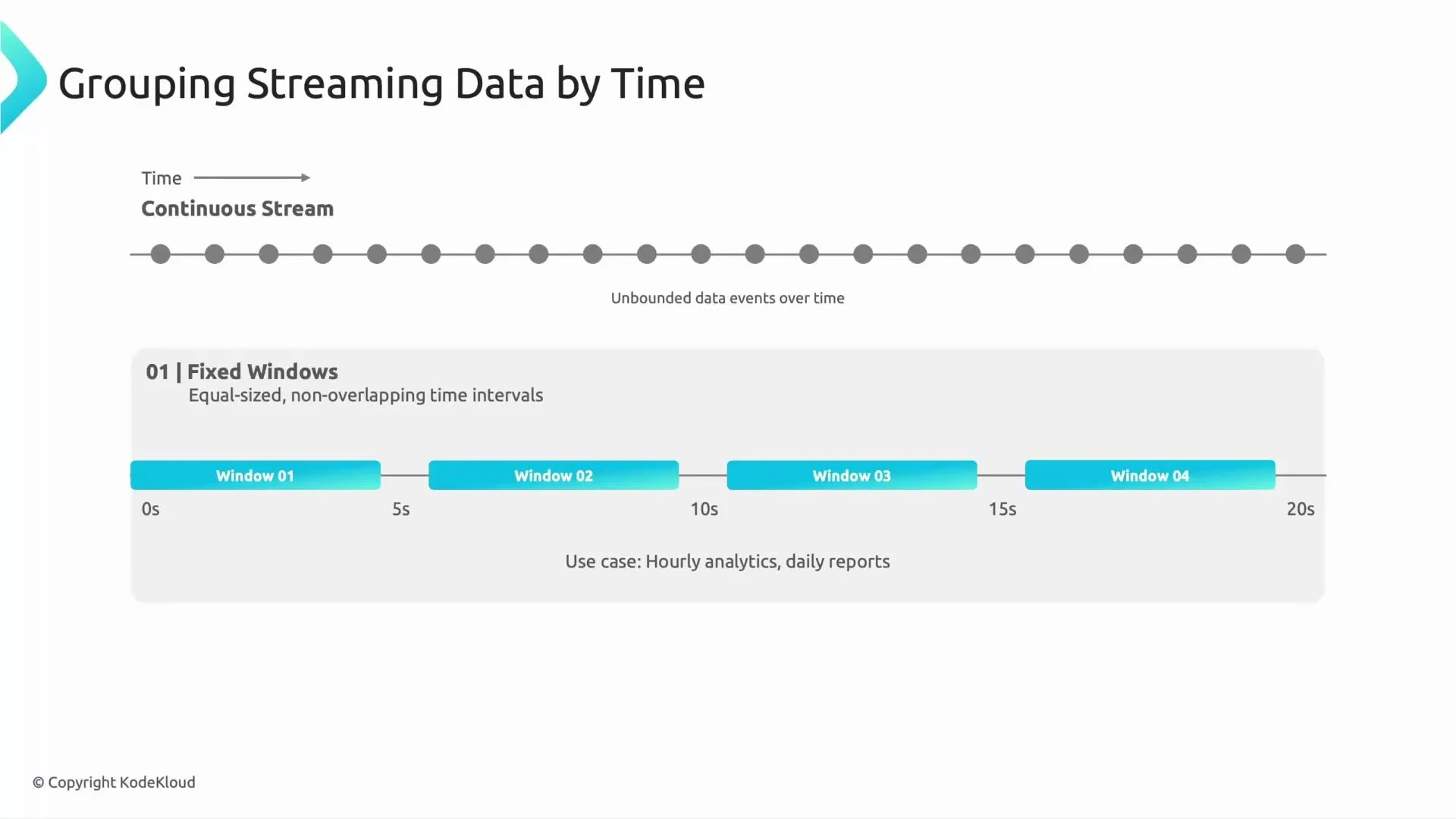 An infographic titled "Grouping Streaming Data by Time" showing a continuous stream of events across a timeline and a diagram of fixed, non-overlapping time windows (Window 01–04) at 0s, 5s, 10s, 15s, and 20s. It notes use cases like hourly analytics and daily reports.