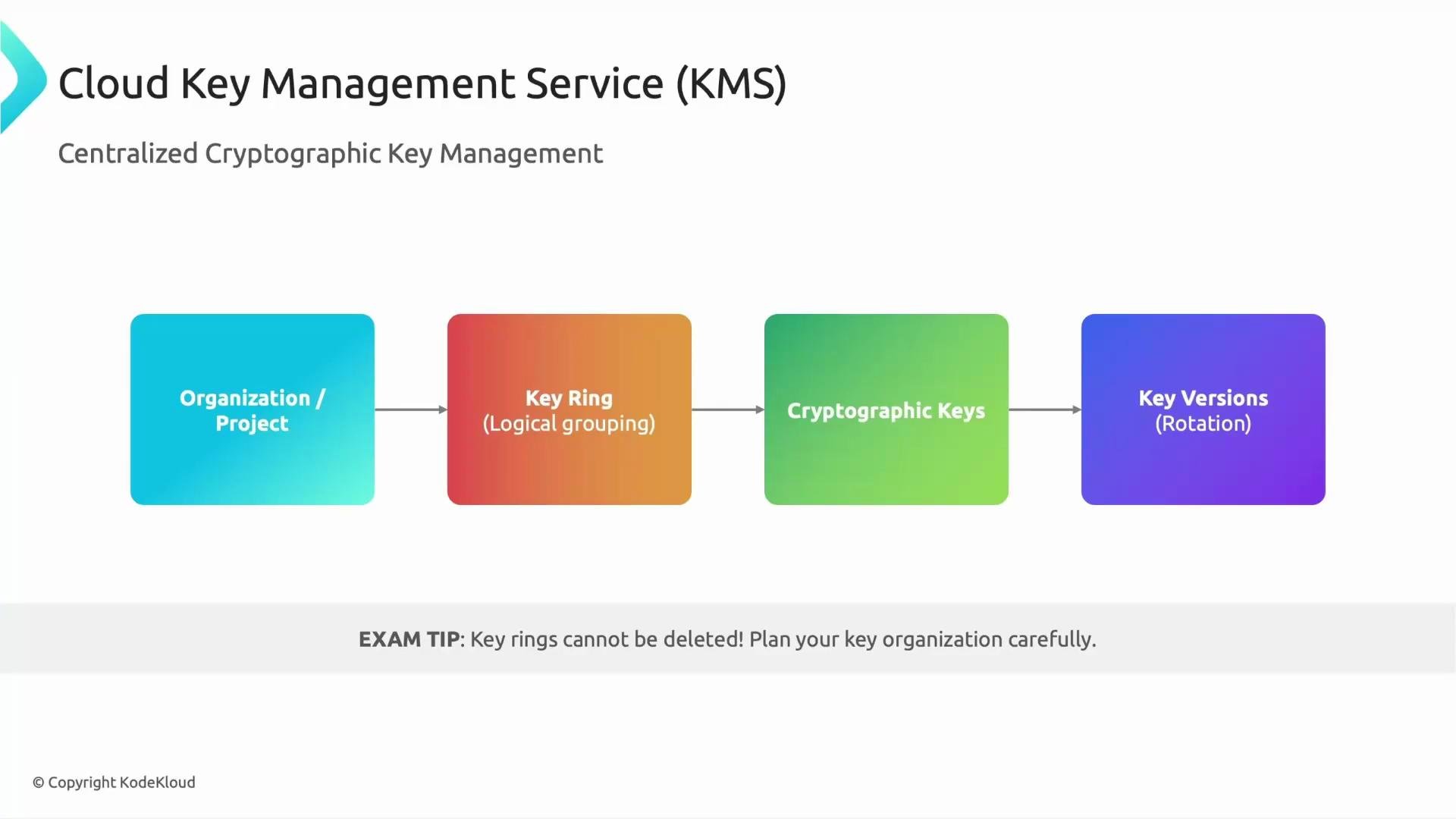 A slide showing the Cloud Key Management Service (KMS) hierarchy: Organization/Project → Key Ring (logical grouping) → Cryptographic Keys → Key Versions (rotation). An exam tip at the bottom notes that key rings cannot be deleted.