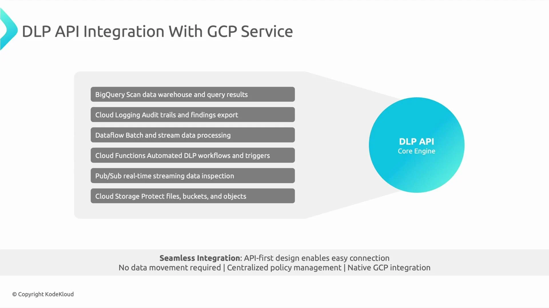A presentation slide titled "DLP API Integration With GCP Service" showing GCP components (BigQuery, Cloud Logging, Dataflow, Cloud Functions, Pub/Sub, Cloud Storage) feeding into a blue "DLP API Core Engine" circle. The footer highlights "Seamless Integration" and the slide is © KodeKloud.
