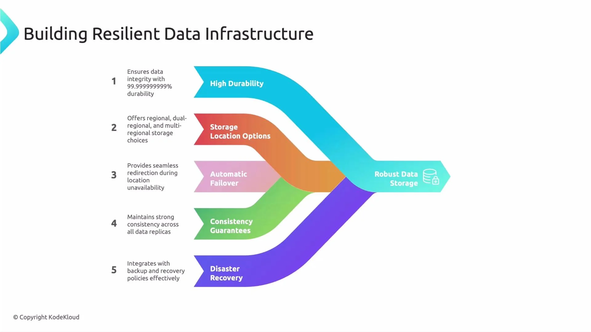 An infographic titled "Building Resilient Data Infrastructure" showing five colored arrows merging into a "Robust Data Storage" endpoint. Each arrow is labeled with features like High Durability, Storage Location Options, Automatic Failover, Consistency Guarantees, and Disaster Recovery.