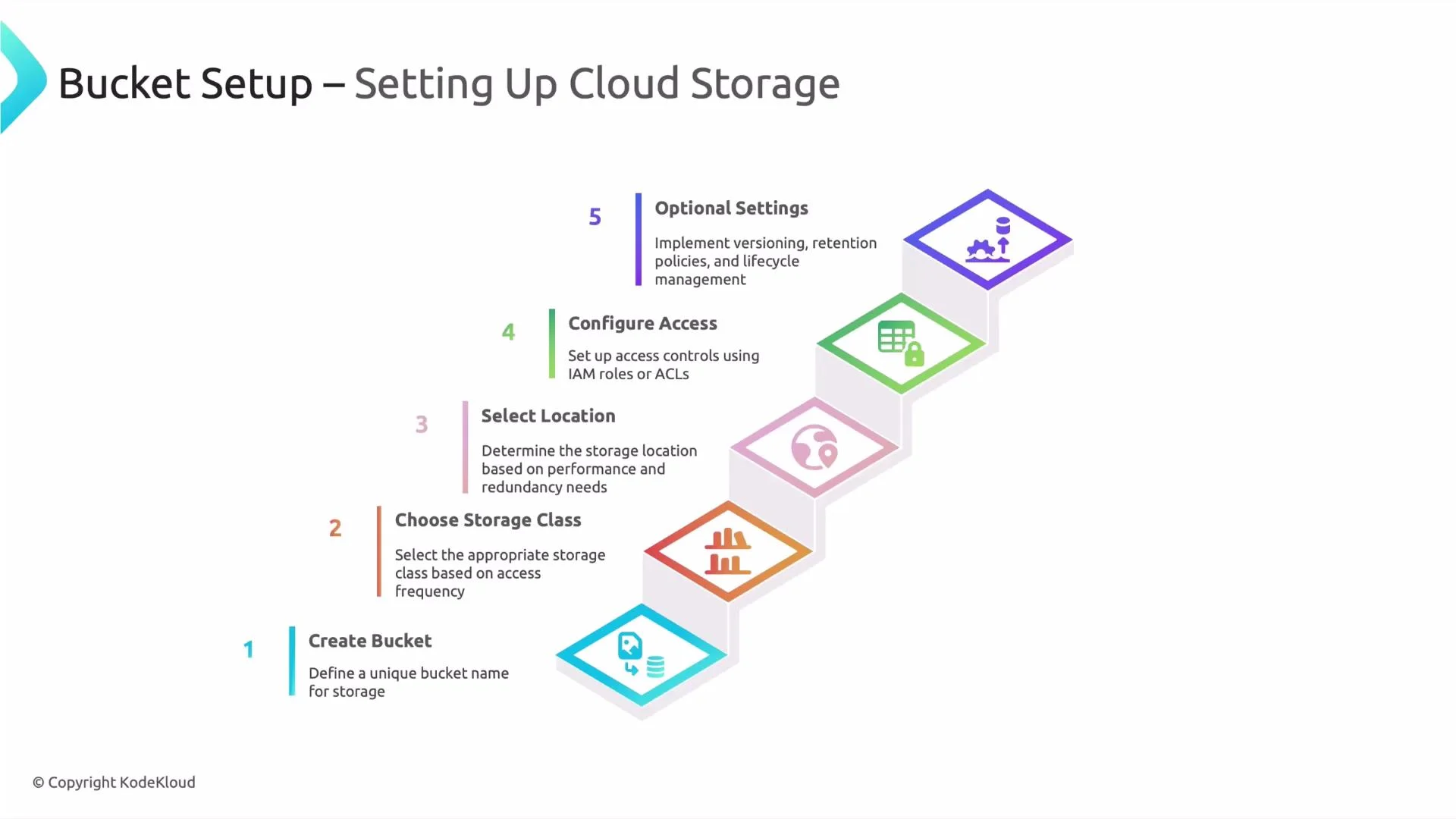 An infographic titled "Bucket Setup — Setting Up Cloud Storage" showing a five-step staircase of steps and icons: Create Bucket, Choose Storage Class, Select Location, Configure Access, and Optional Settings. Each step includes a short instruction about naming the bucket, picking storage class and location, setting access controls, and enabling versioning/lifecycle policies.